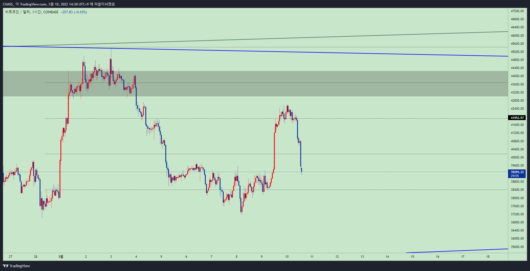 COINBASE:BTCUSD Chart Image by ElleXBT