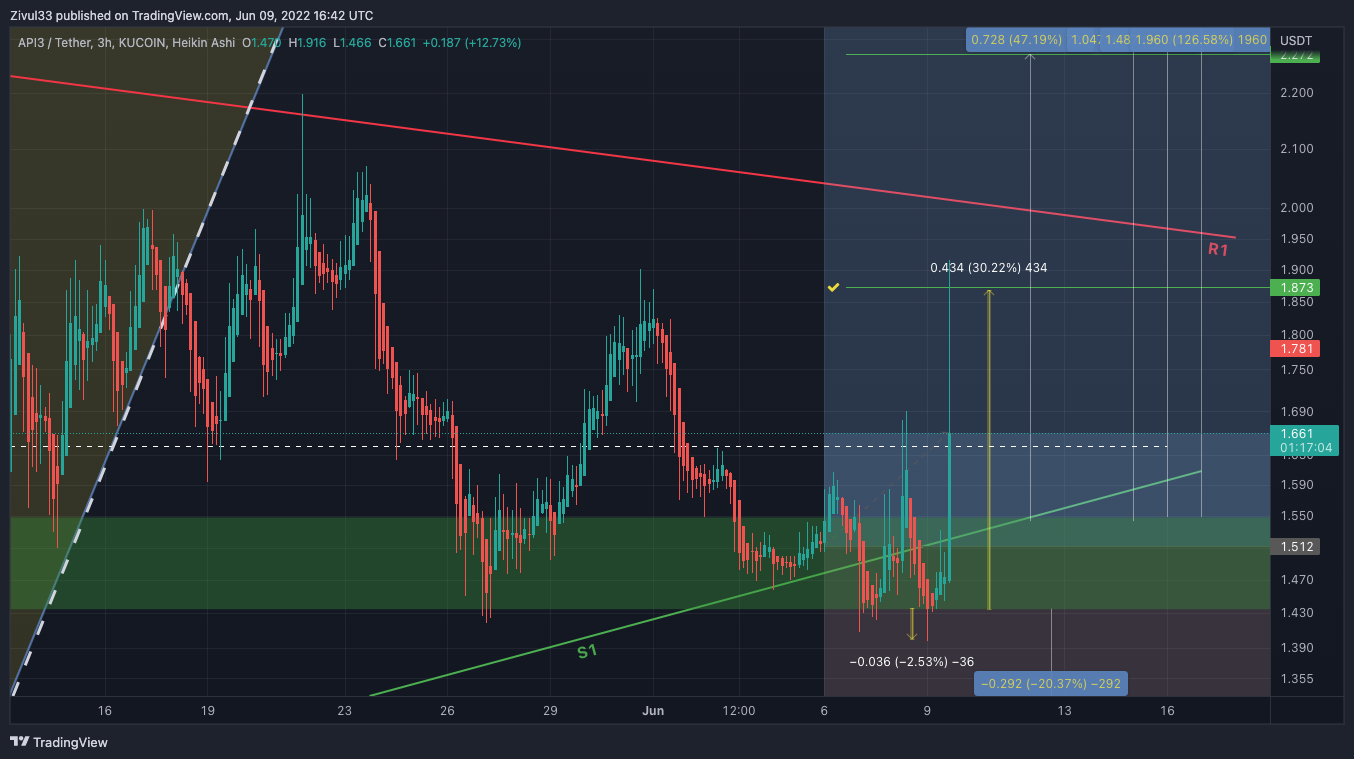 KUCOIN:API3USDT Chart Image by Zivul33