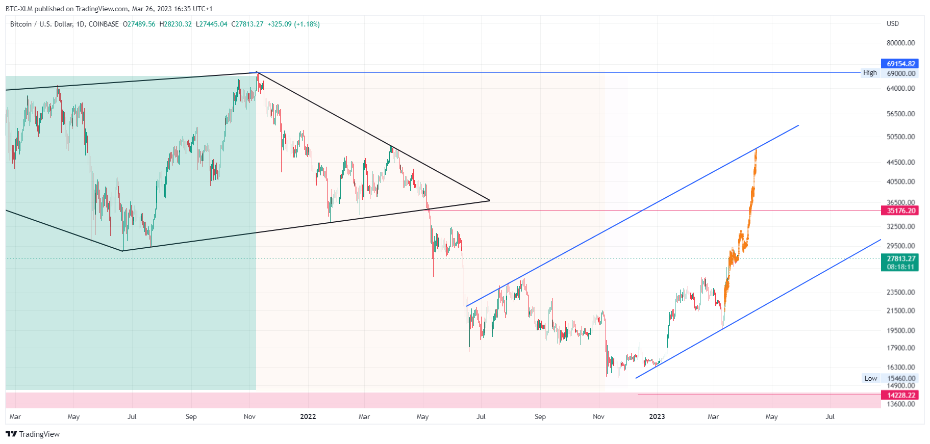 COINBASE:BTCUSD Chart Image by BTC-XLM