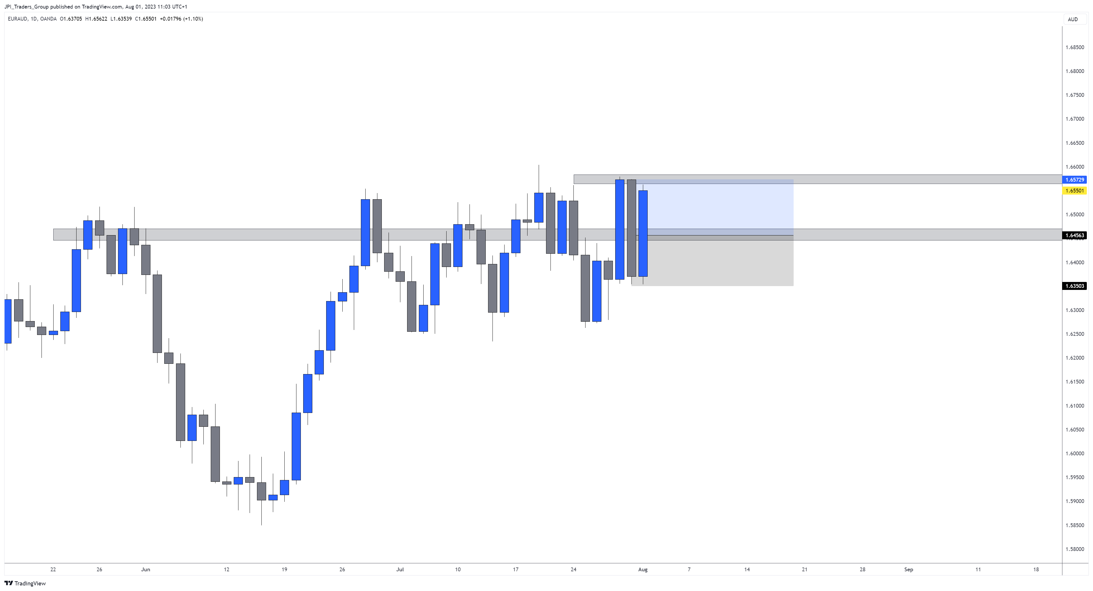 OANDA:EURAUD Chart Image by jpeacockfx