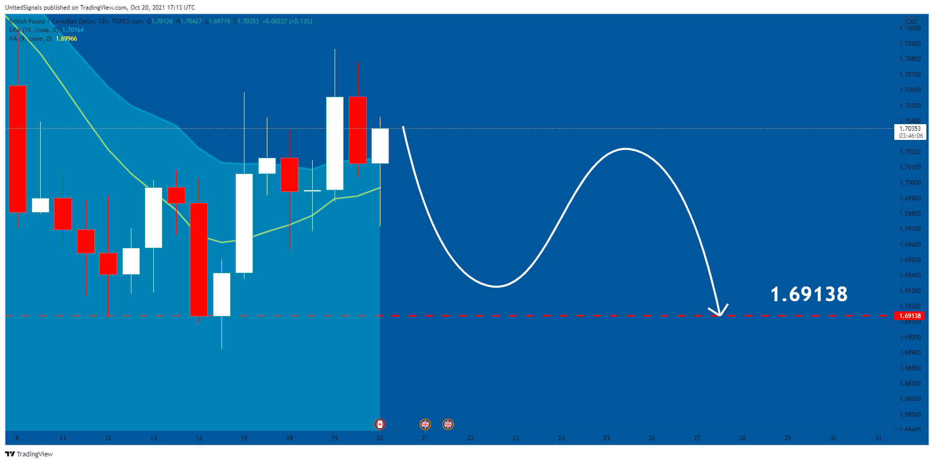 FOREXCOM:GBPCAD Chart Image by UnitedSignals