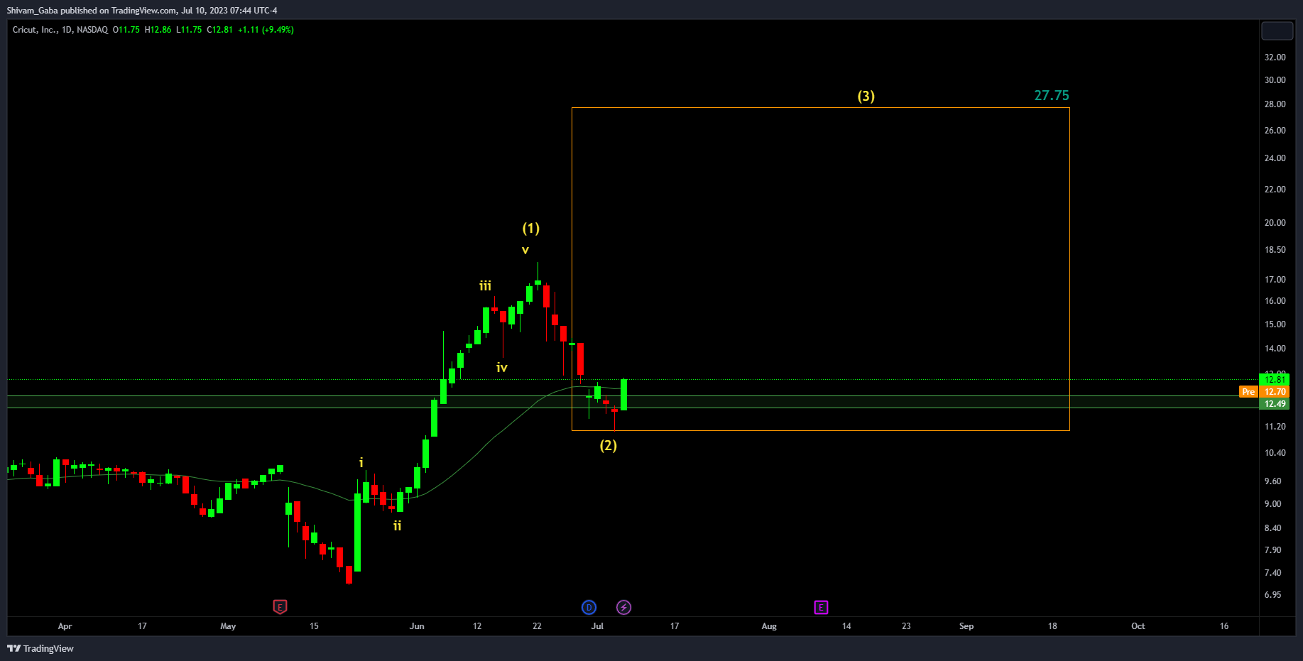 NASDAQ:CRCT Chart Image by Shivam_Gaba
