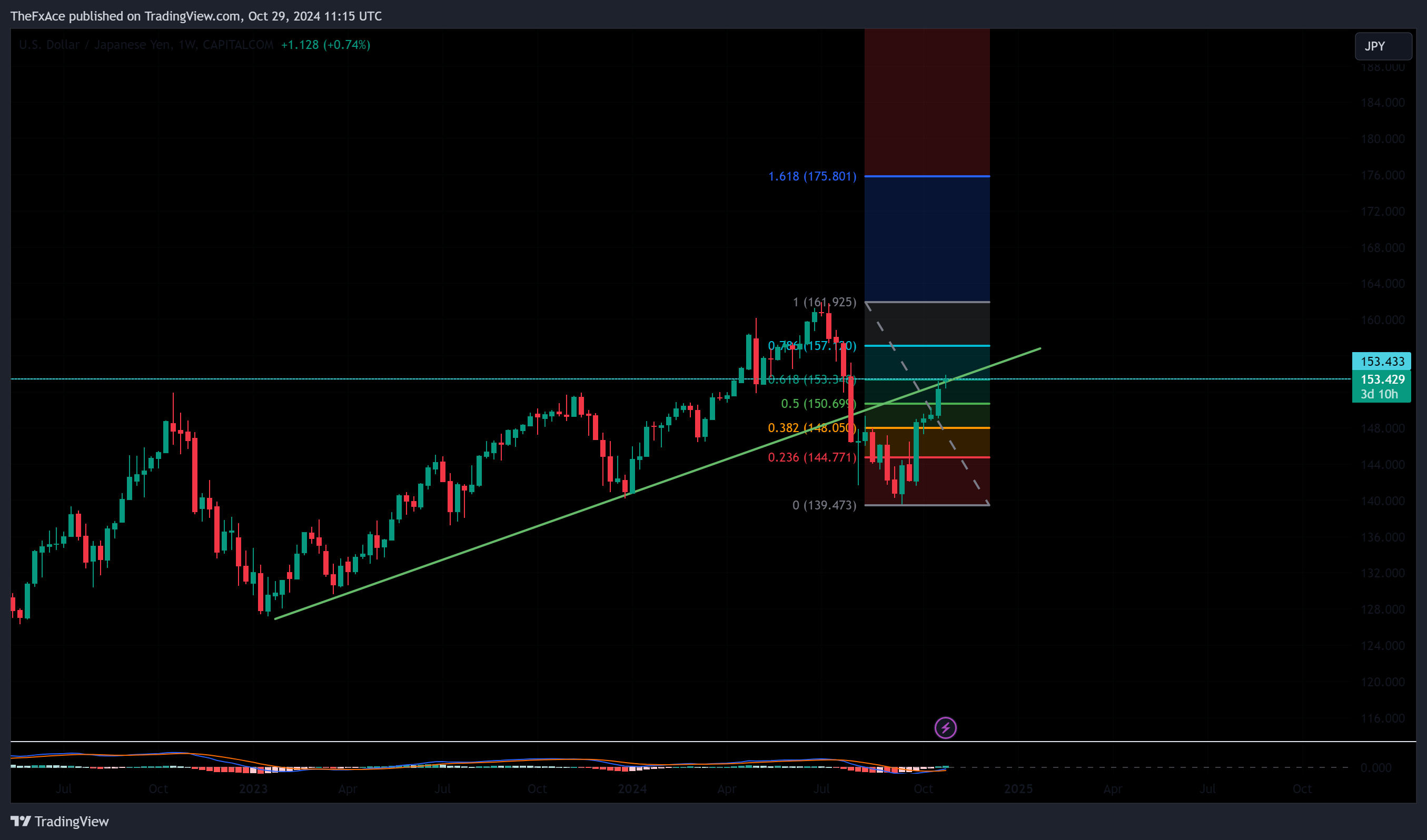 CAPITALCOM:USDJPY Chart Image by TheFxAce