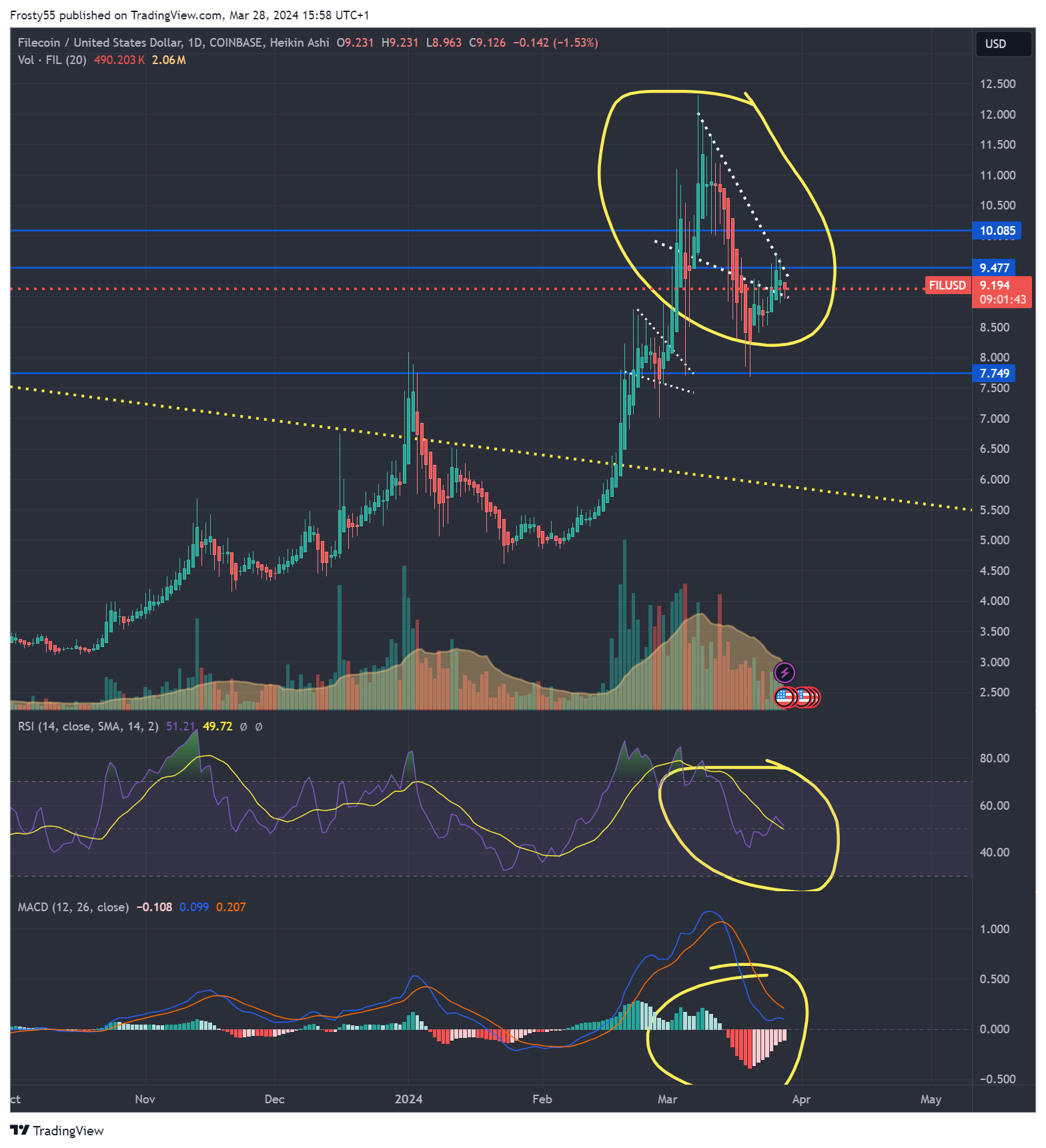 COINBASE:FILUSD Chart Image by Frosty55