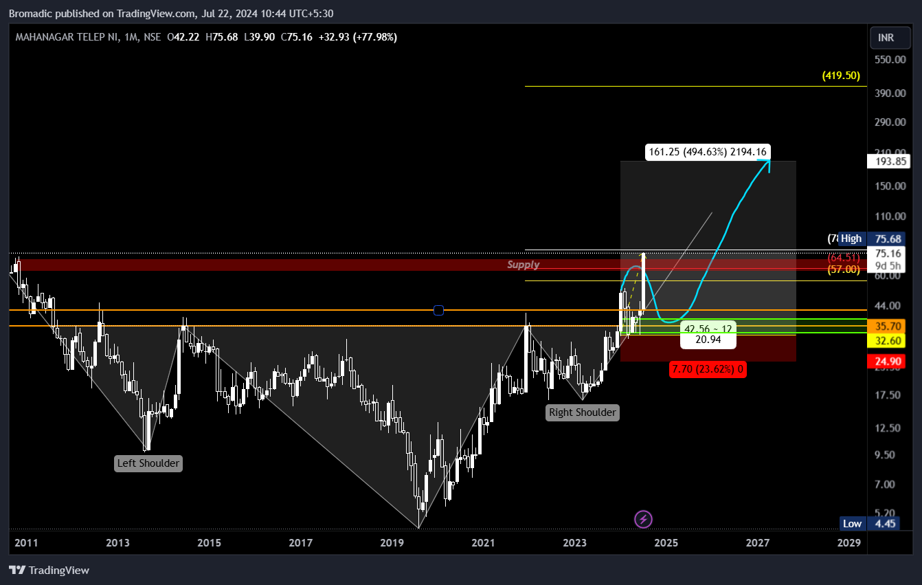 NSE:MTNL Chart Image by Bromadic