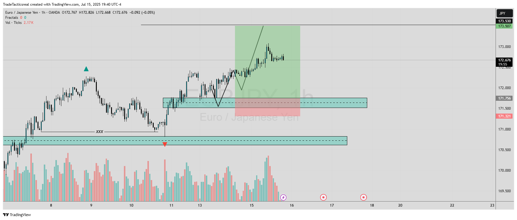 OANDA:EURJPY Chart Image by TradeTacticsreal