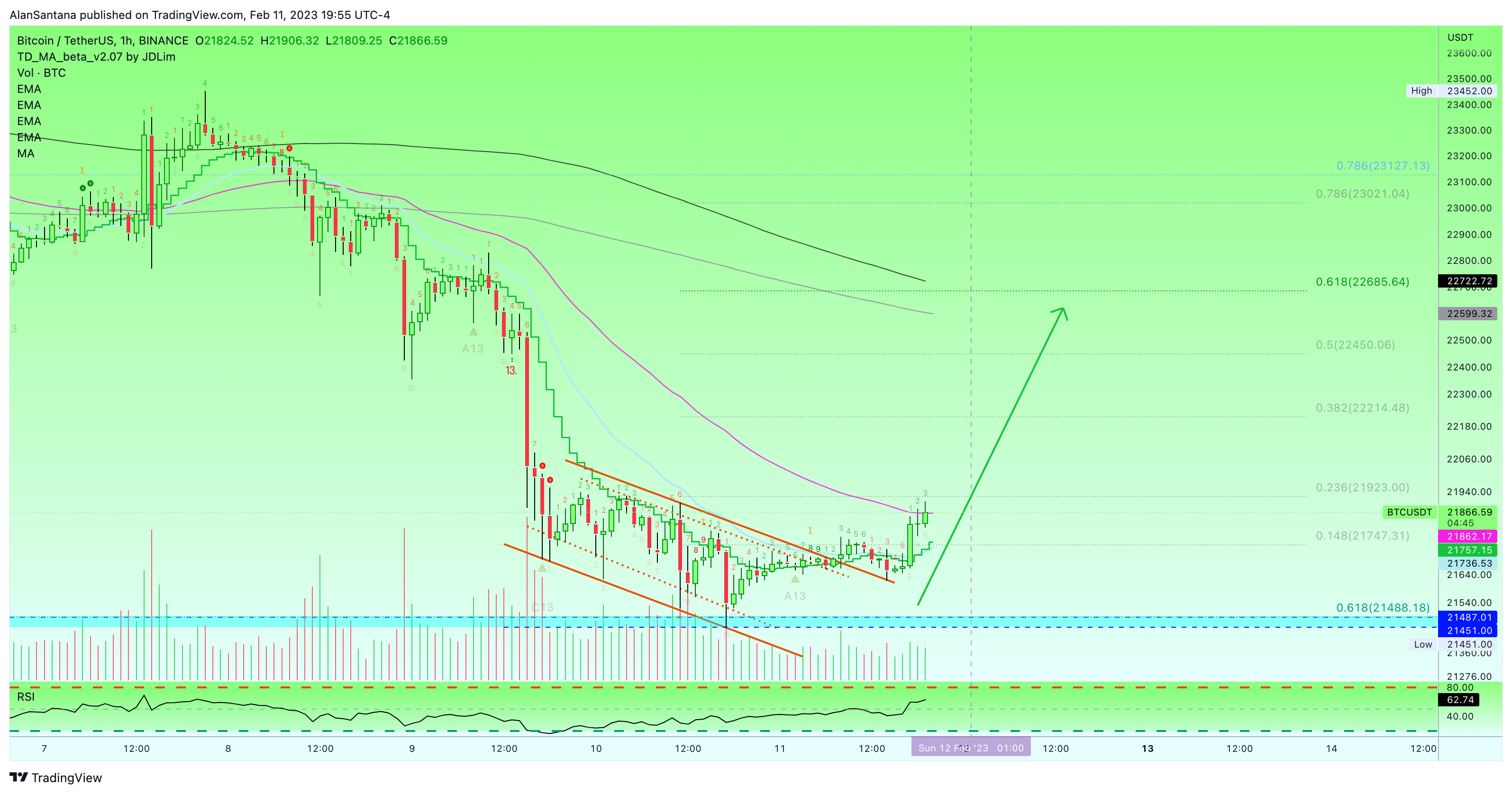BINANCE:BTCUSDT Chart Image by MasterAnanda