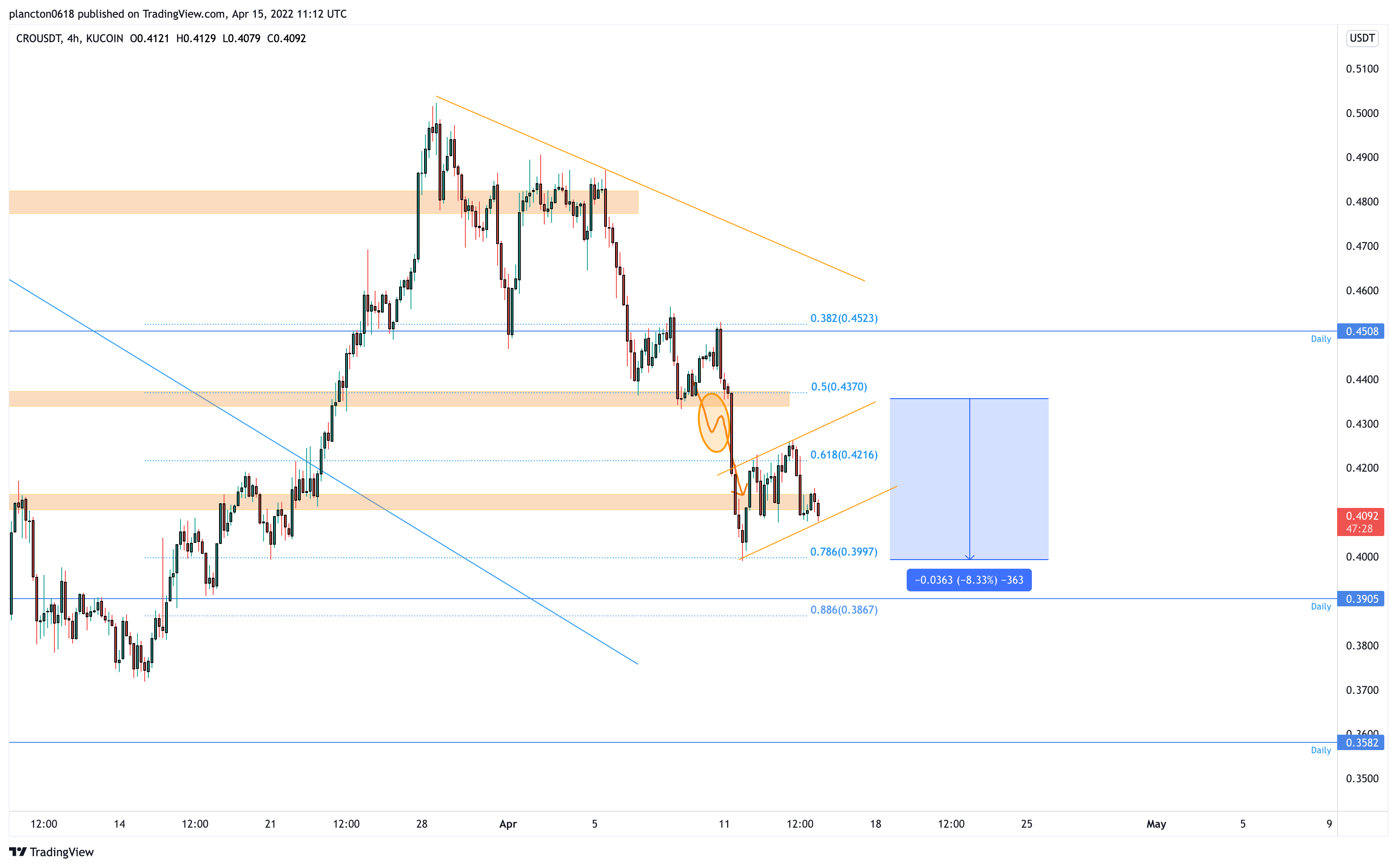 KUCOIN:CROUSDT Chart Image by InkyGrip
