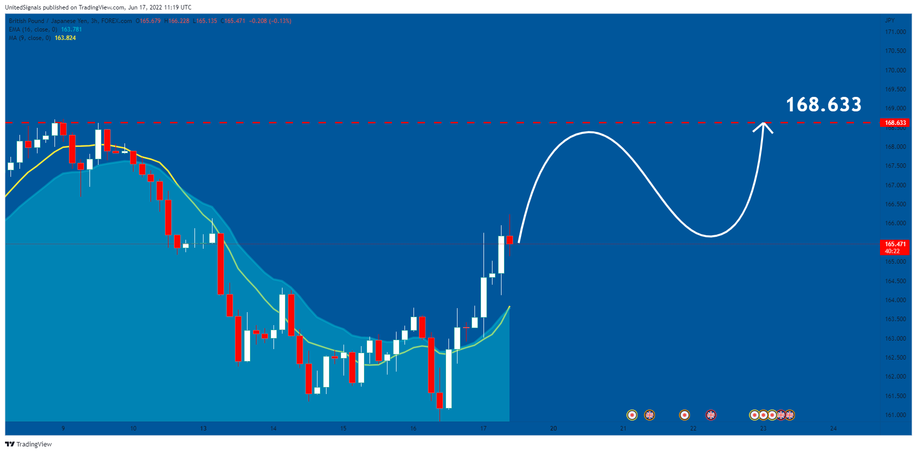 FOREXCOM:GBPJPY Chart Image by UnitedSignals