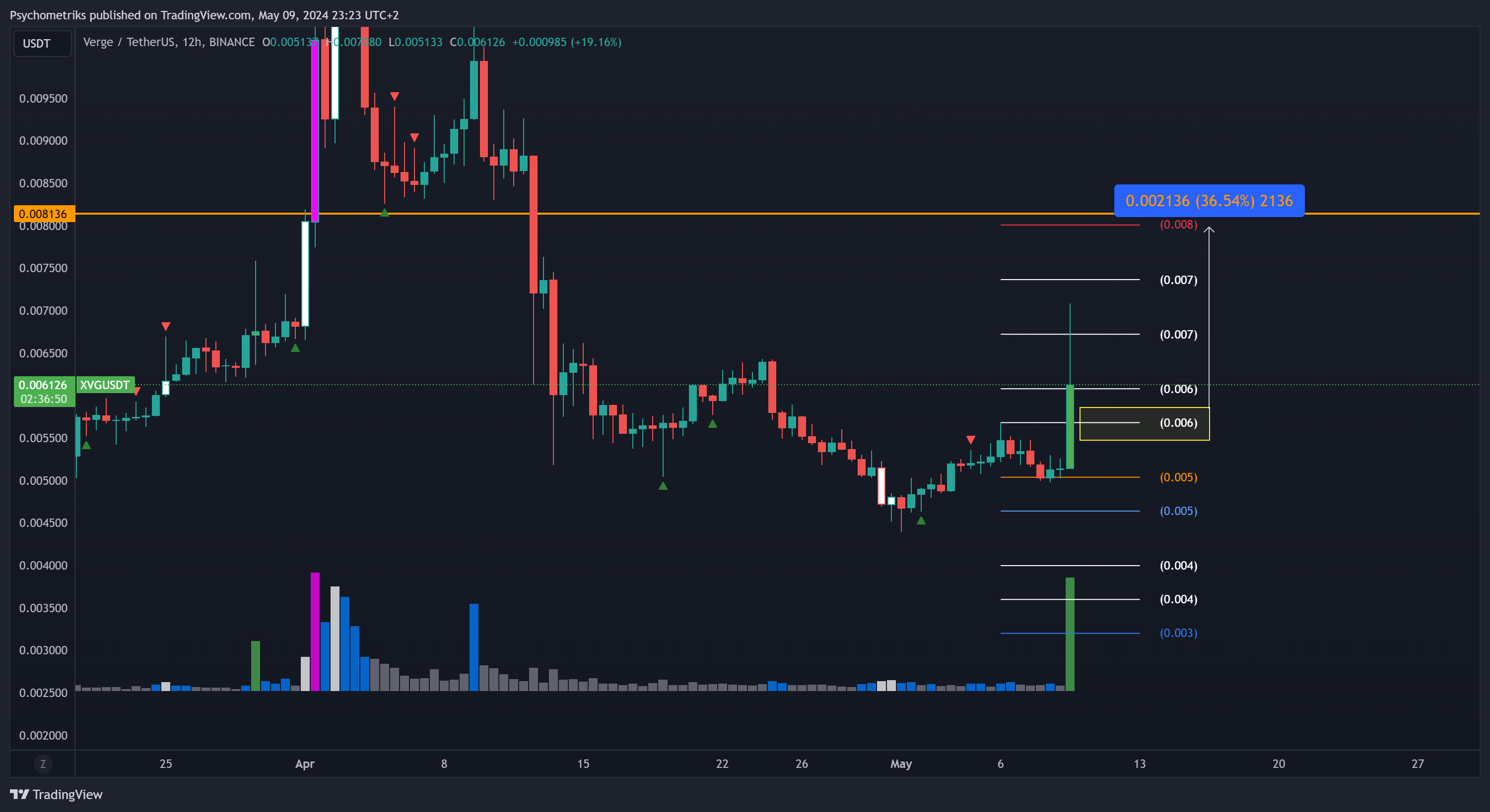 BINANCE:XVGUSDT Chart Image by Psychometriks