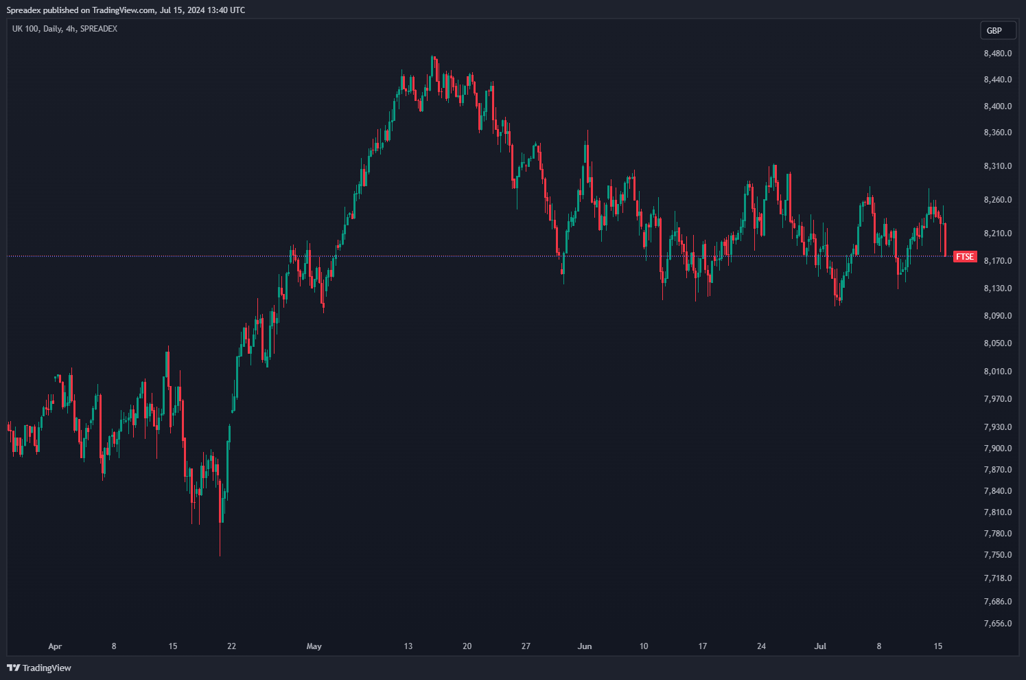 SPREADEX:FTSE Chart Image by Spreadex