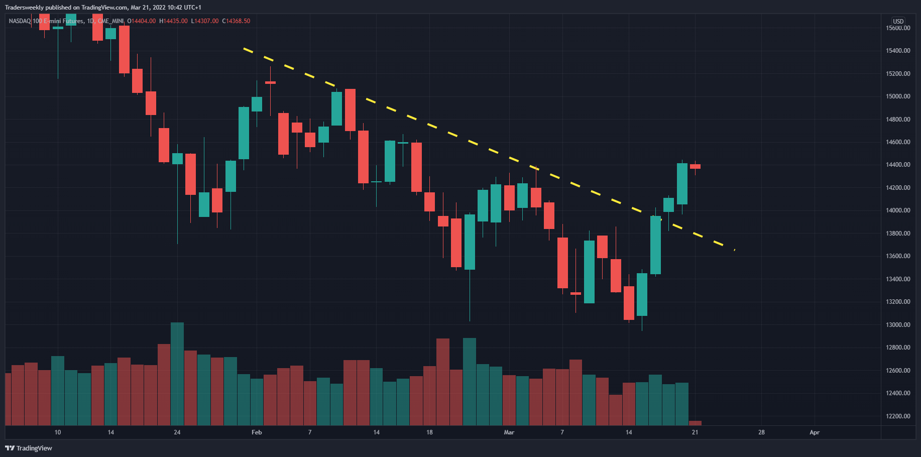CME_MINI:NQ1! Chart Image by Tradersweekly
