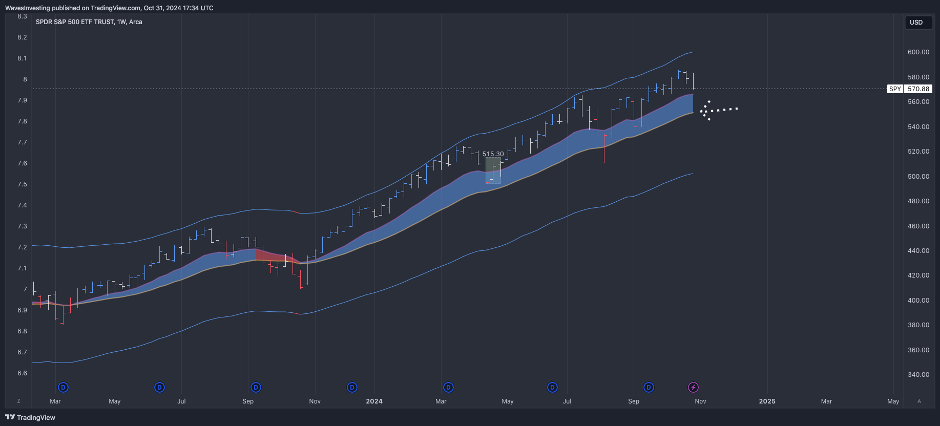 BATS:SPY Chart Image by WavesInvesting