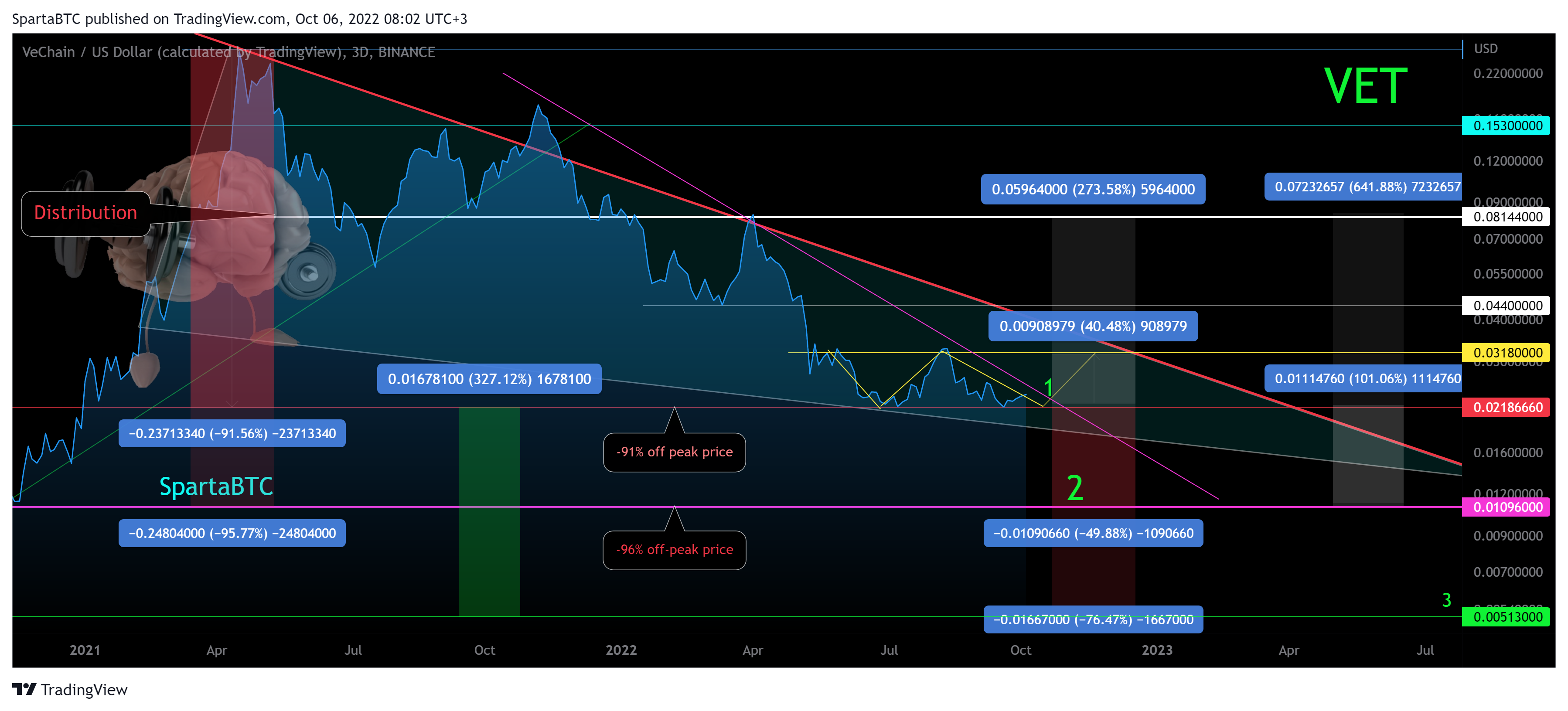 BINANCE:VETUSD Chart Image by SpartaBTC