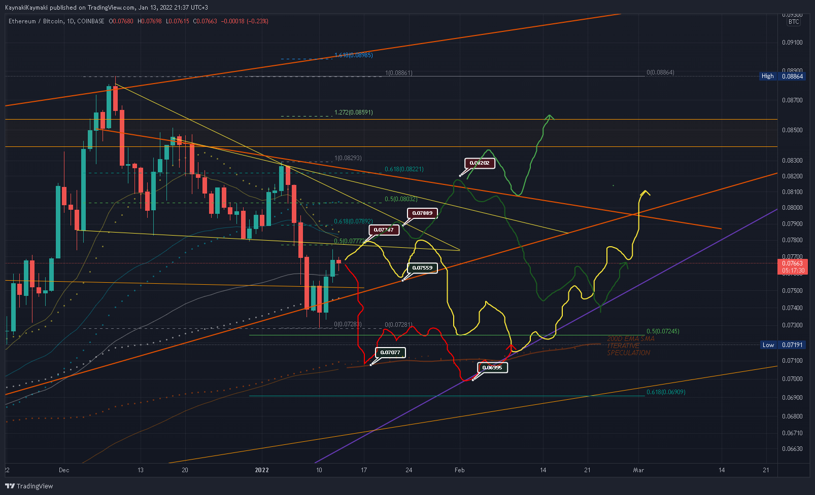 COINBASE:ETHBTC Chart Image by KaynakiKaymaki