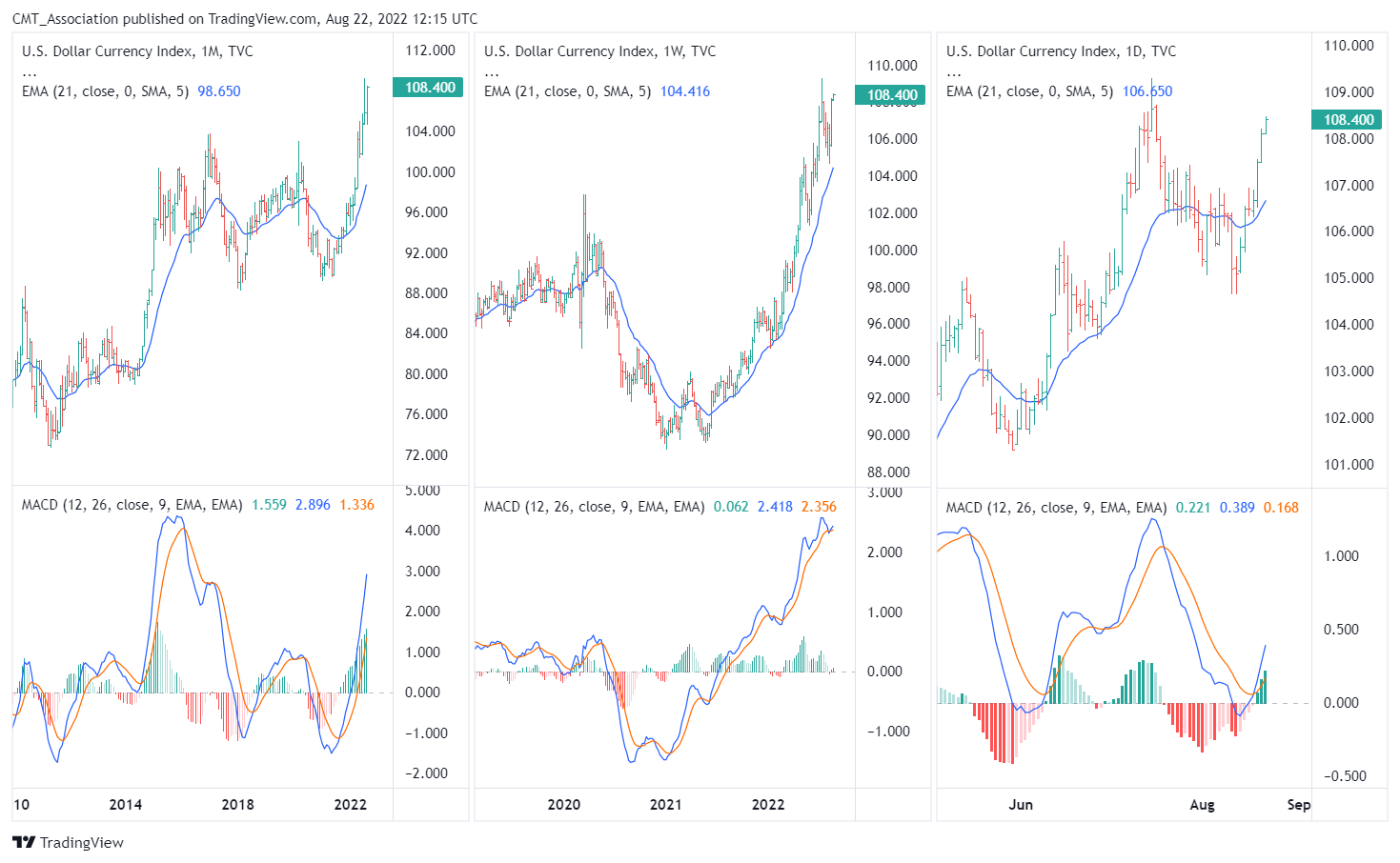 TVC:DXY Chart Image by CMT_Association