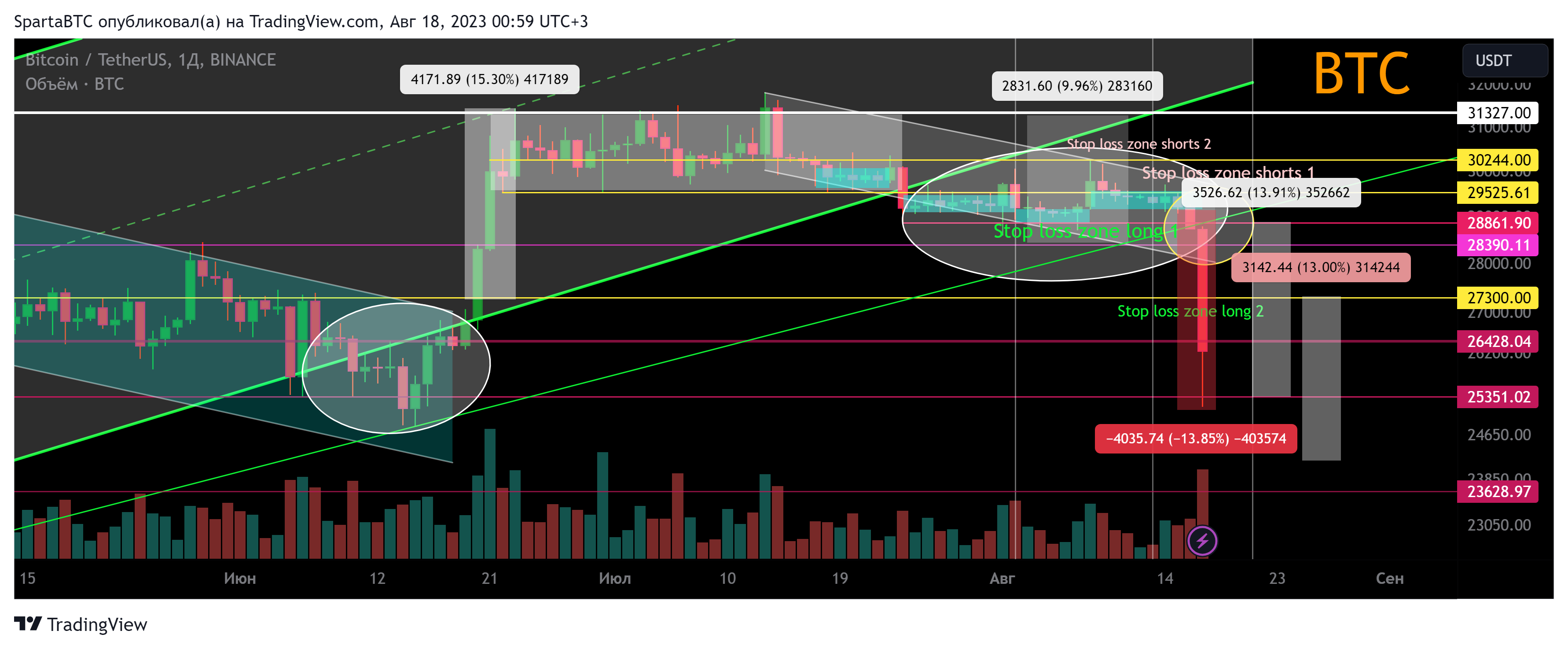 BINANCE:BTCUSDT Chart Image by SpartaBTC