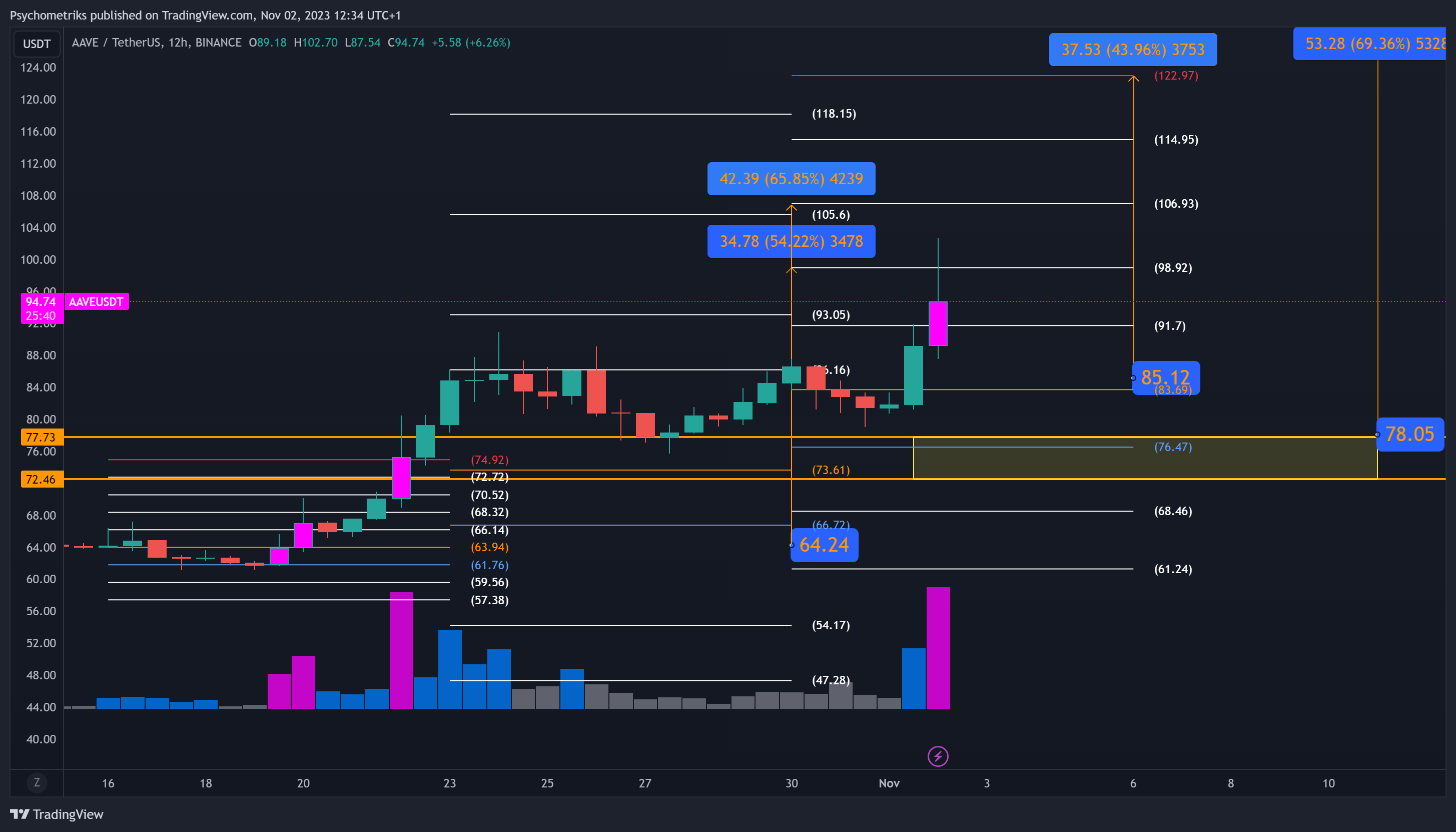BINANCE:AAVEUSDT Chart Image by Psychometriks