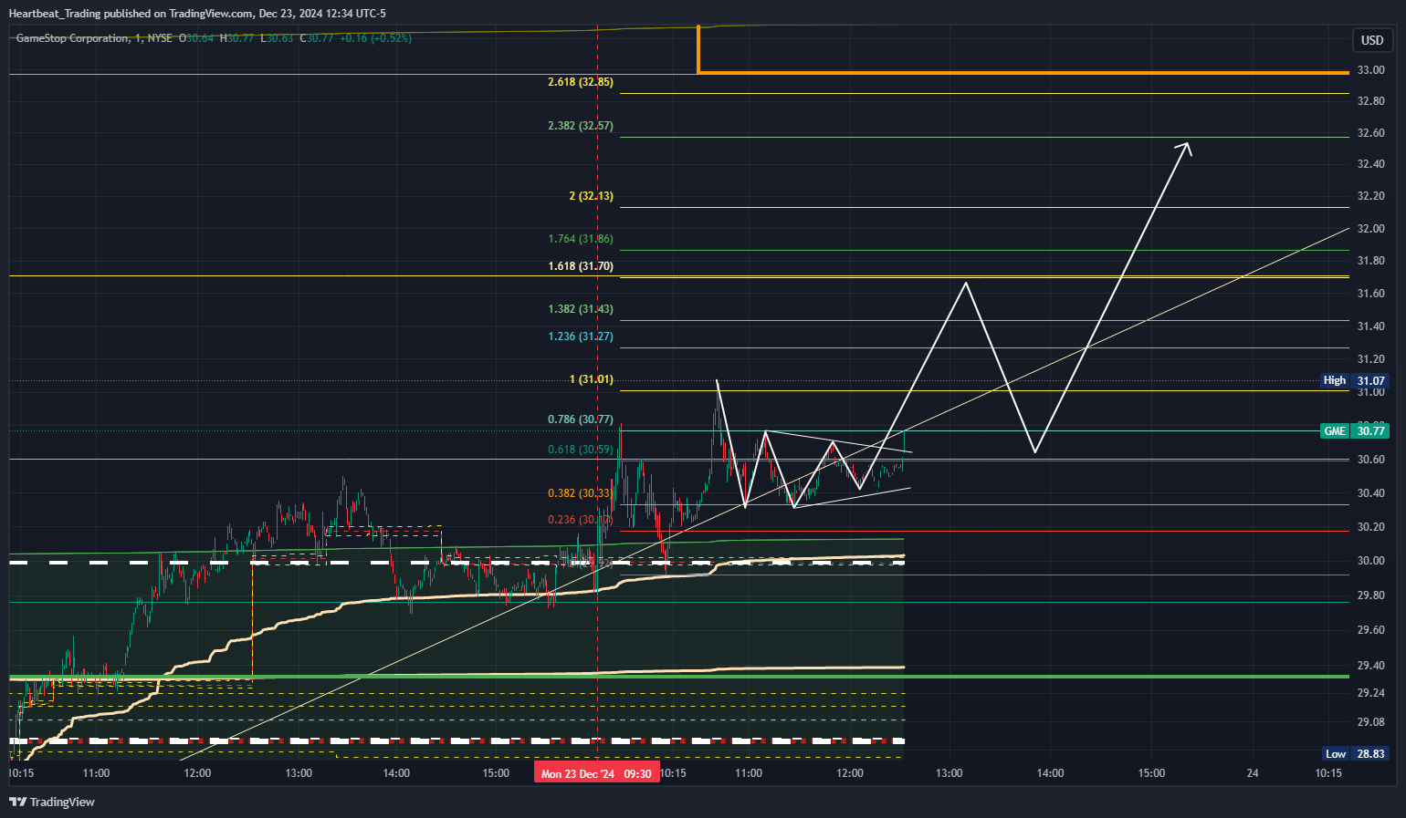BATS:GME Chart Image by Heartbeat_Trading