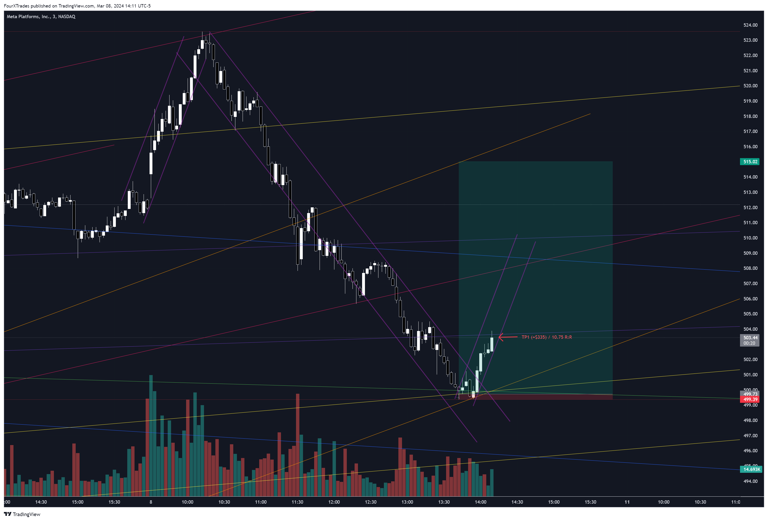 BATS:META Chart Image by ReigningTrades