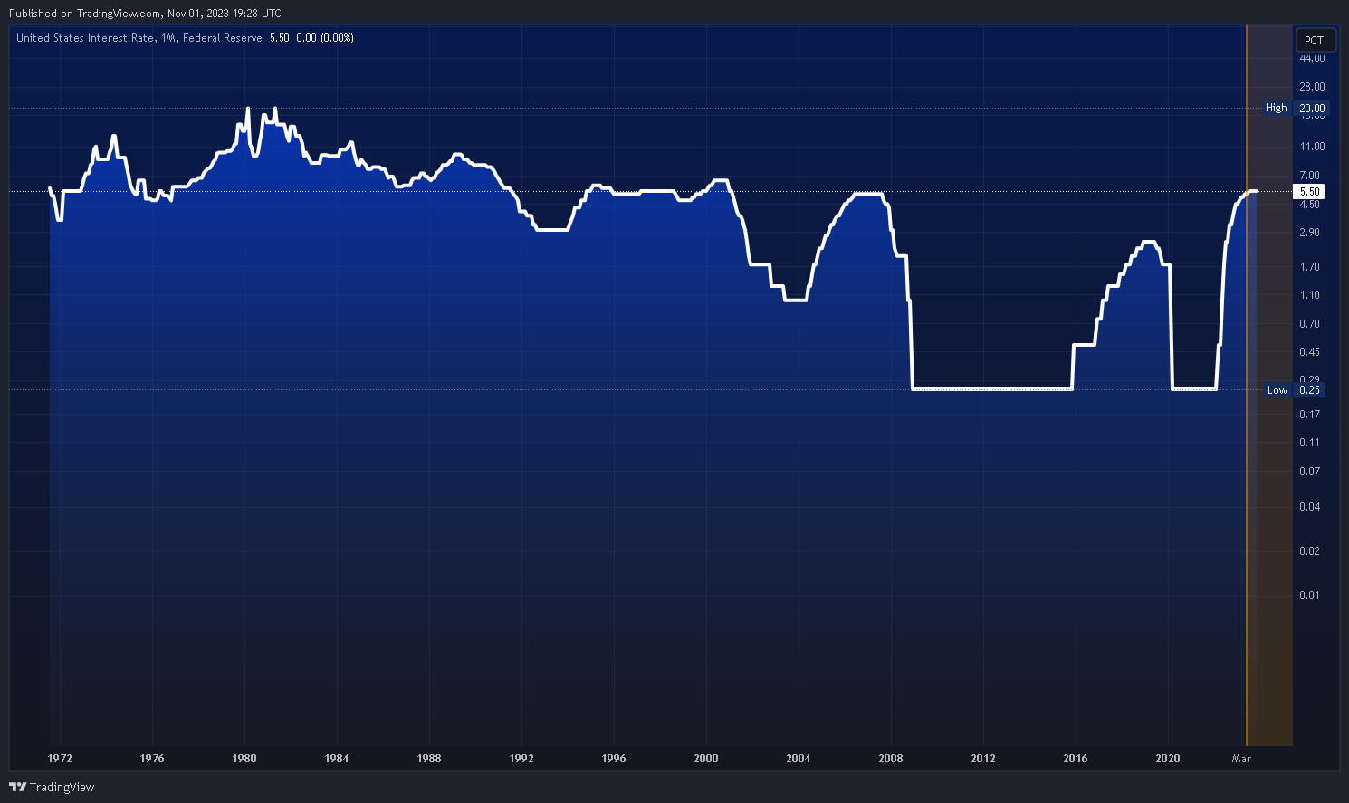 ECONOMICS:USINTR Chart Image by Mr_J__fx