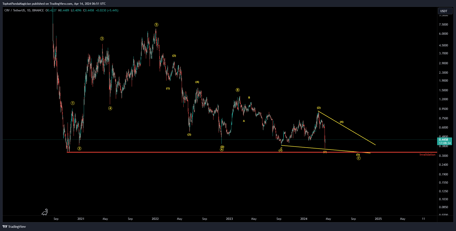 BINANCE:CRVUSDT Chart Image by TophatPandaMagician