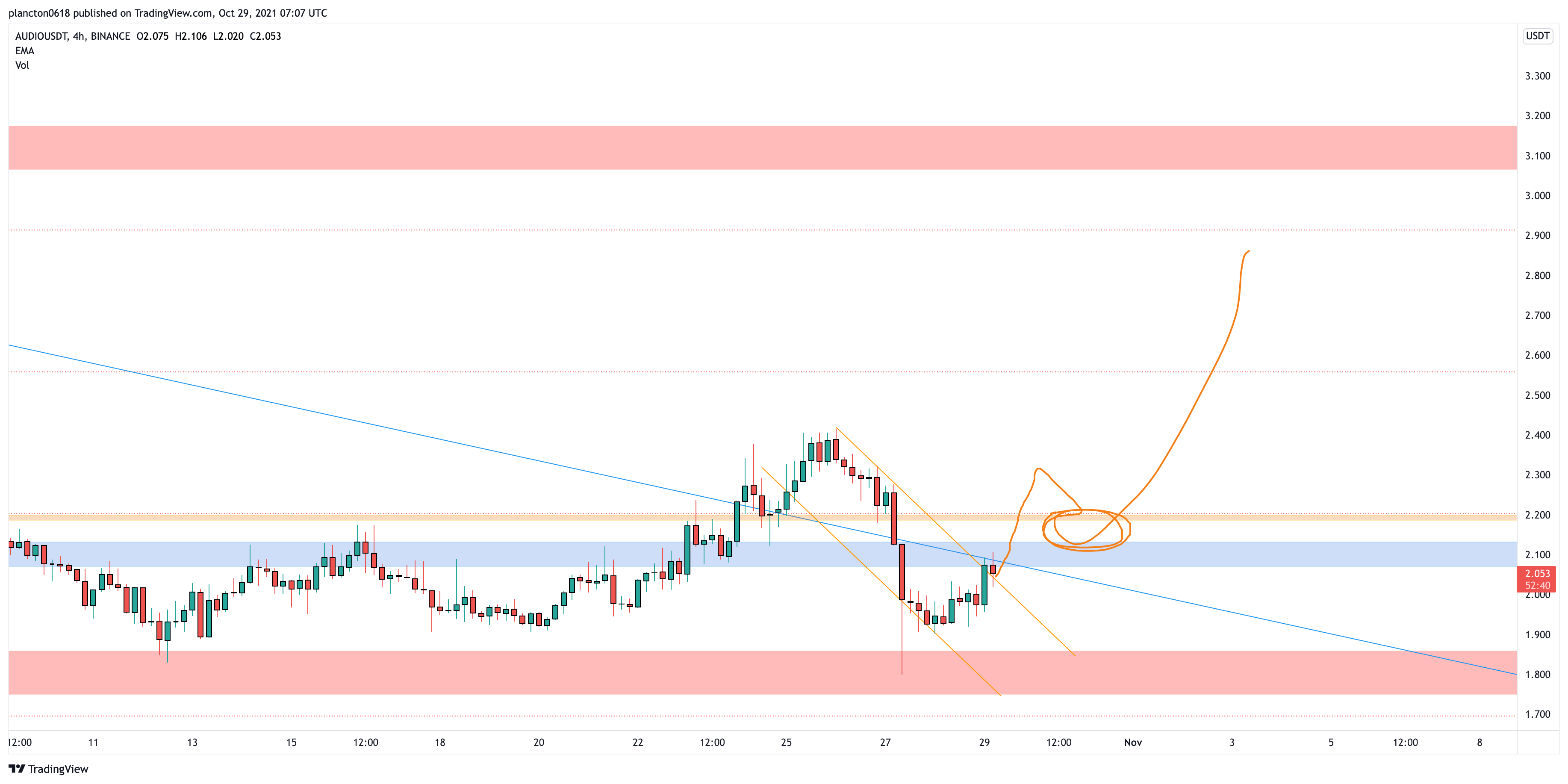 BINANCE:AUDIOUSDT Chart Image by InkyGrip