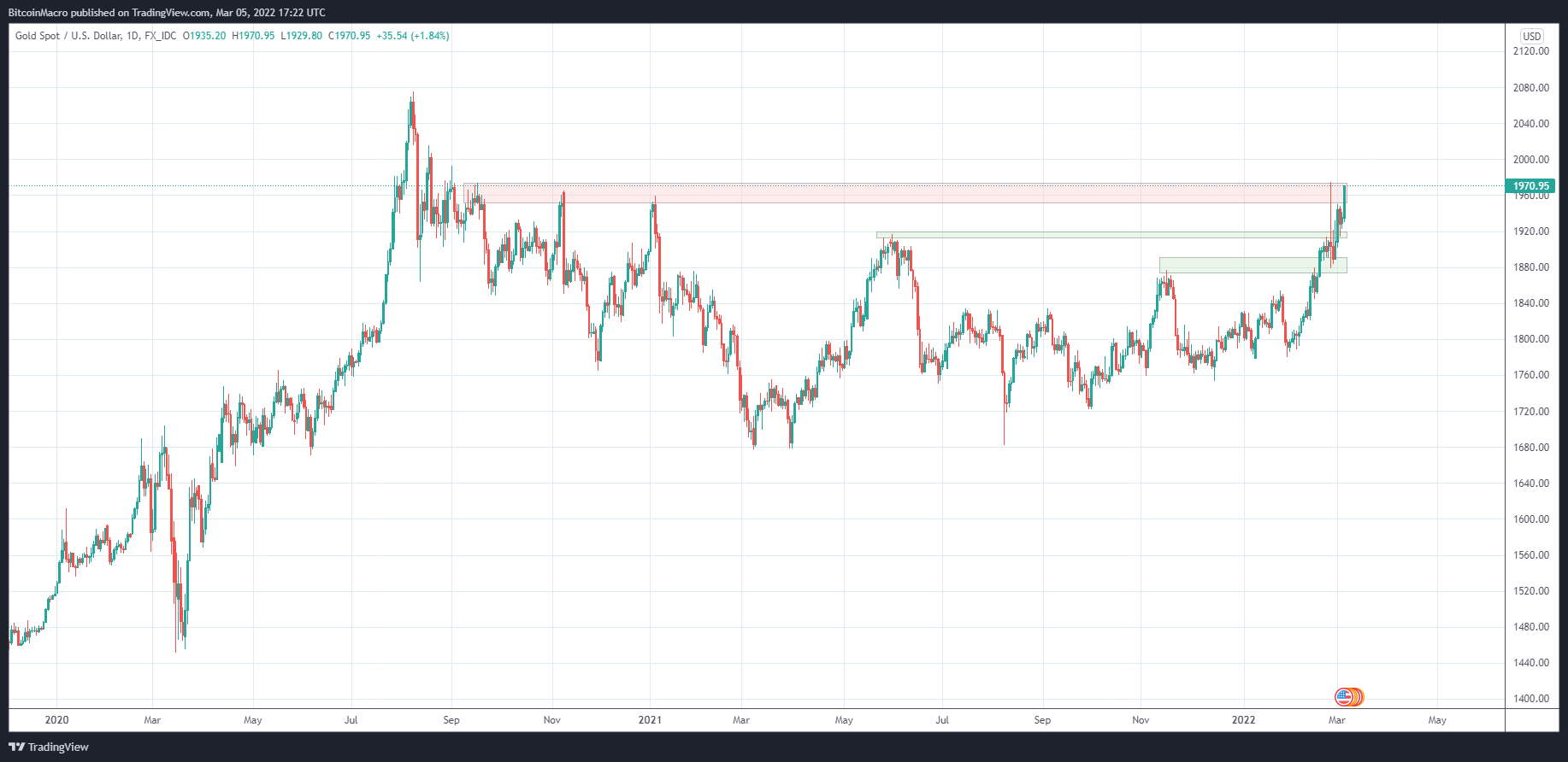 FX_IDC:XAUUSD Chart Image by BitcoinMacro