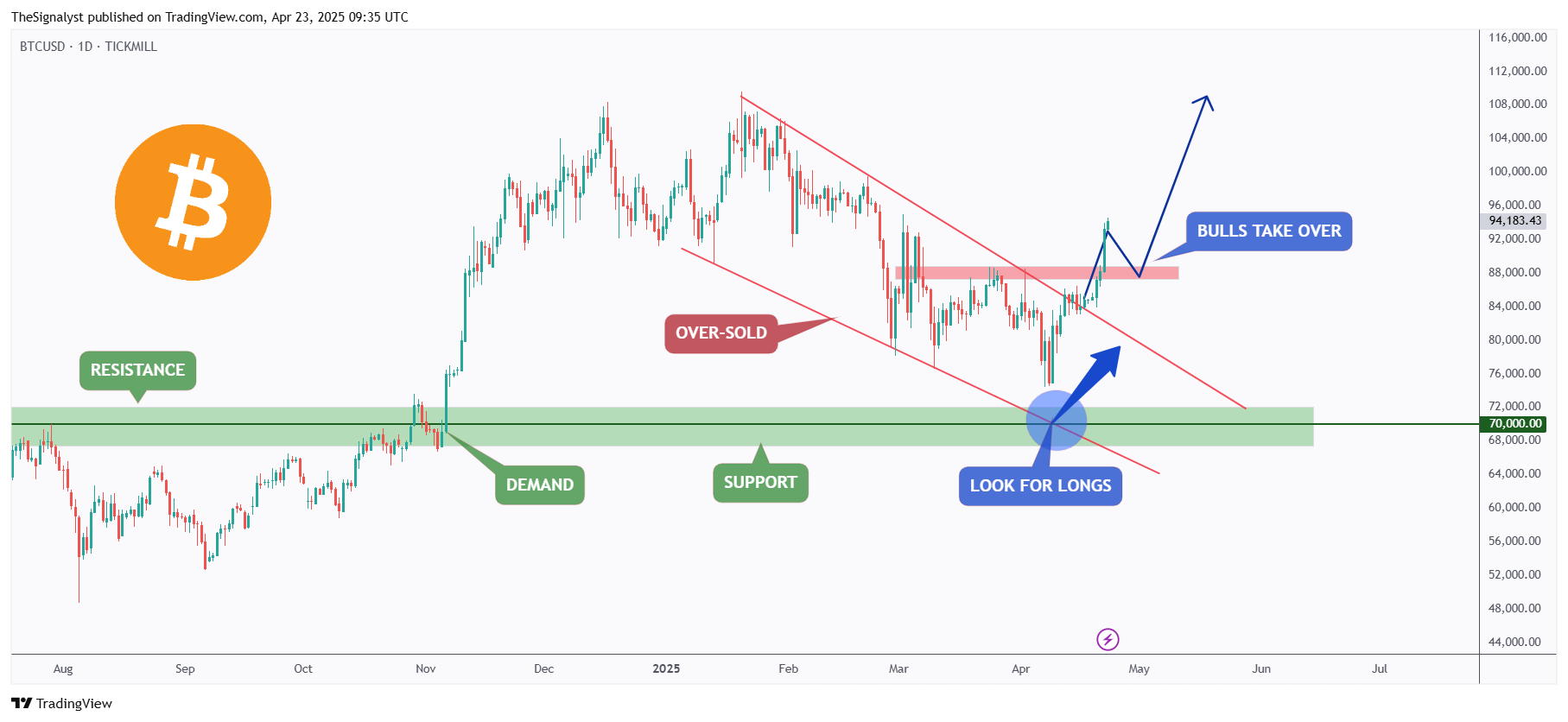 TICKMILL:BTCUSD Chart Image by TheSignalyst