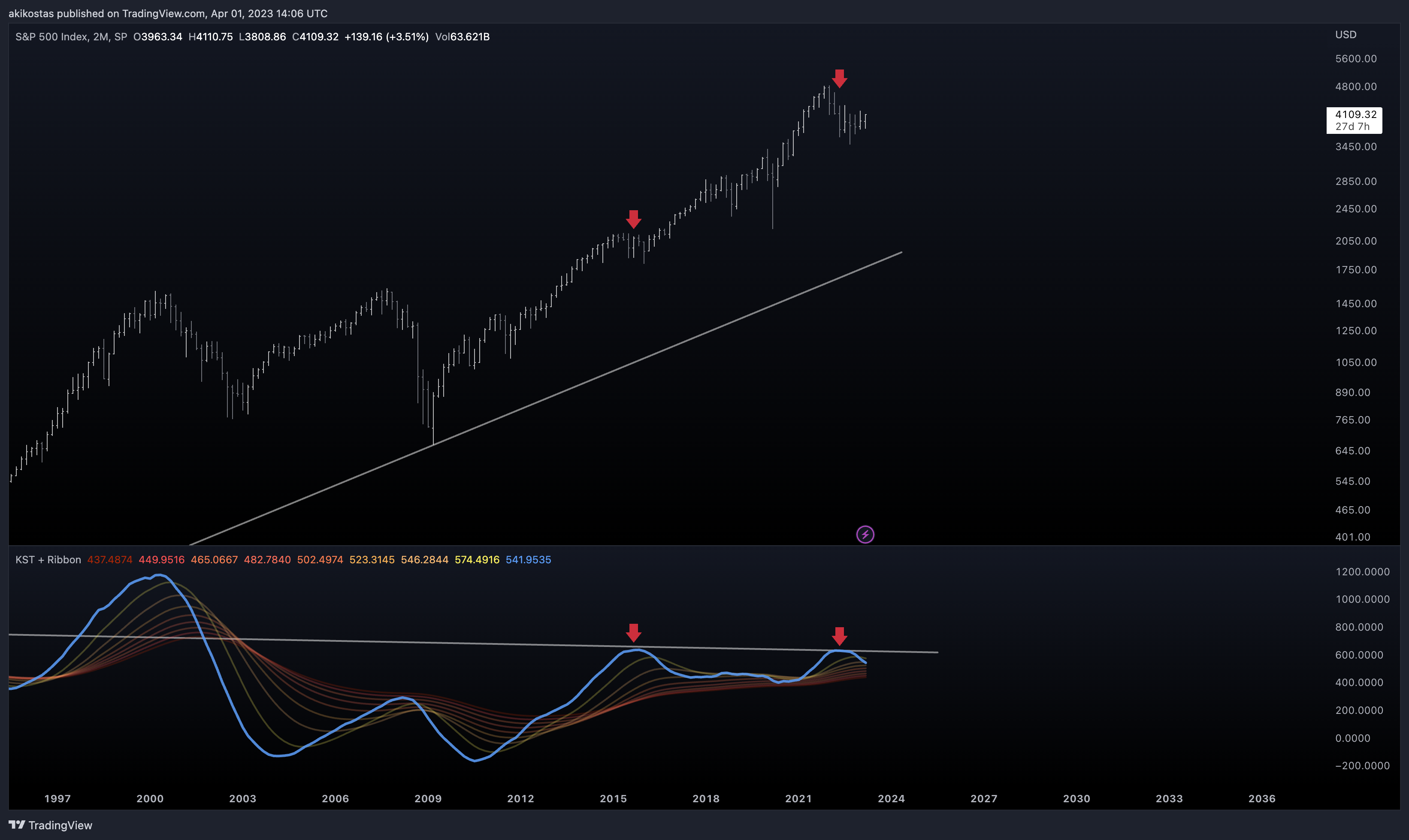 SP:SPX Chart Image by akikostas