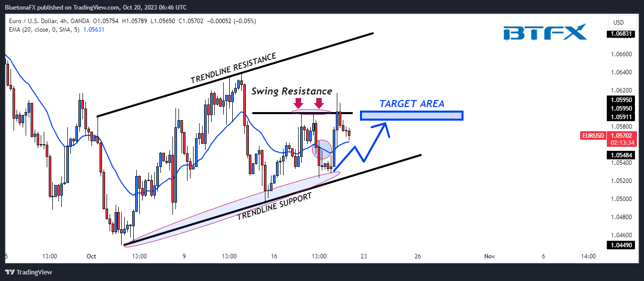 OANDA:EURUSD Chart Image by BluetonaFX