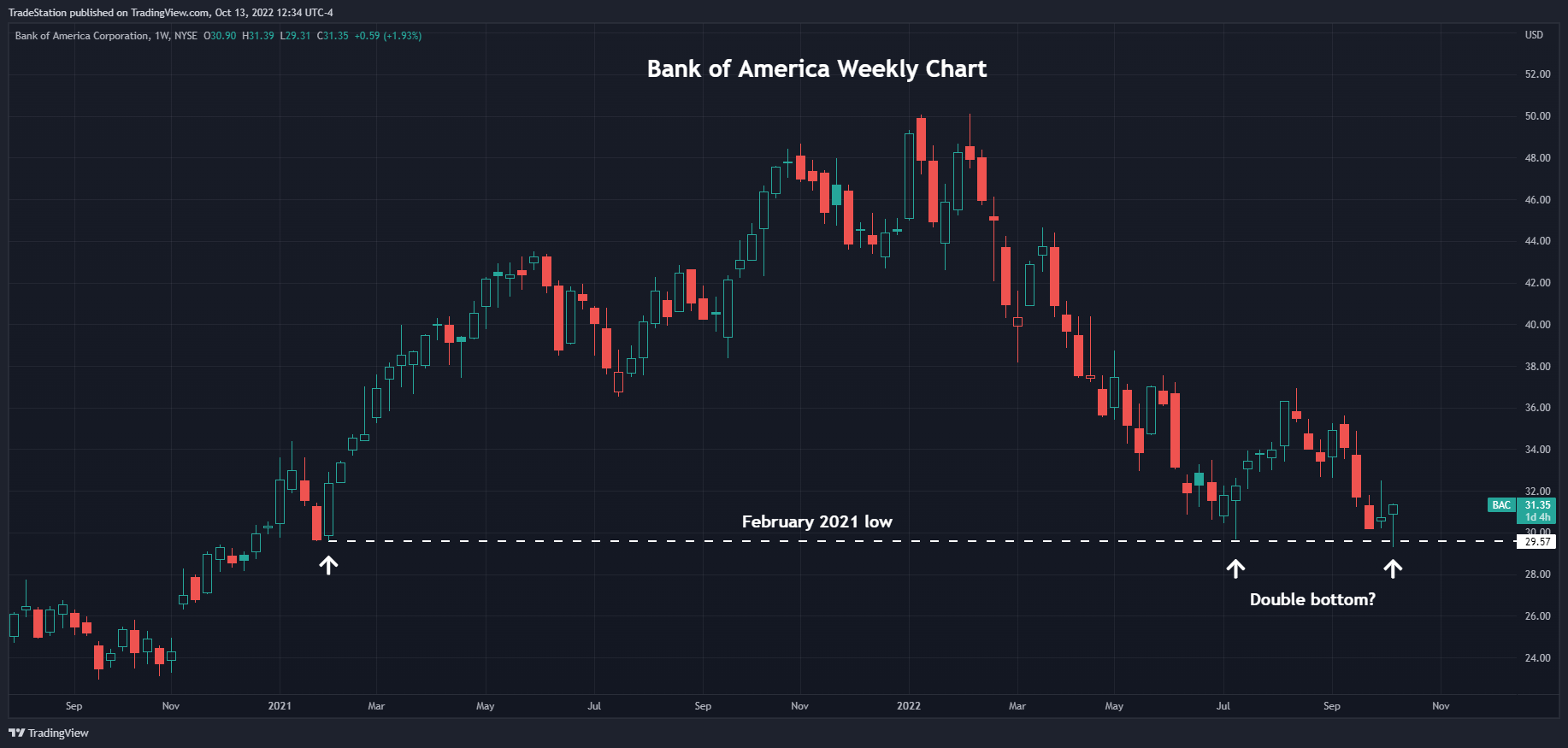 NYSE:BAC Chart Image by TradeStation