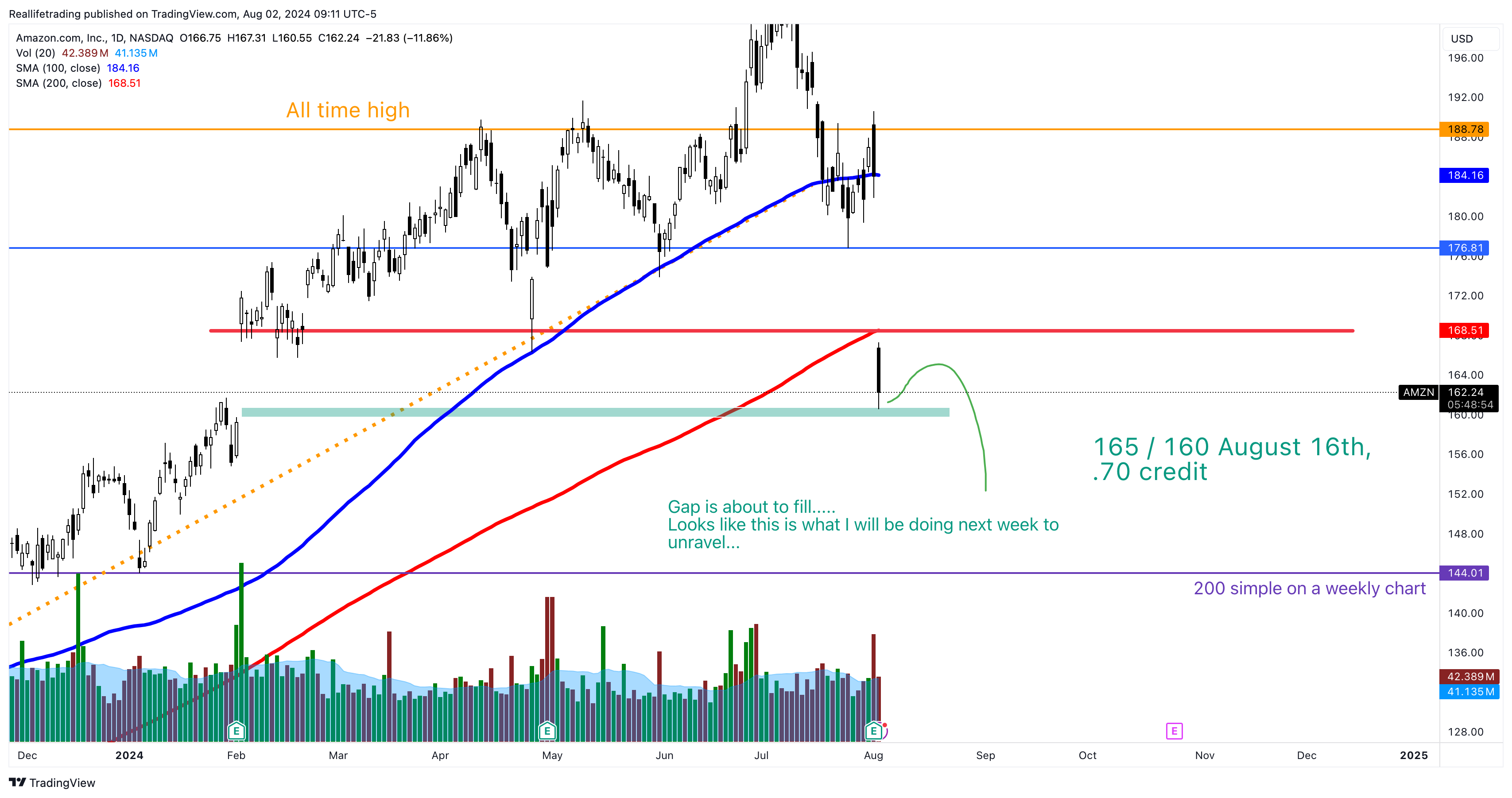 NASDAQ:AMZN Chart Image by Reallifetrading