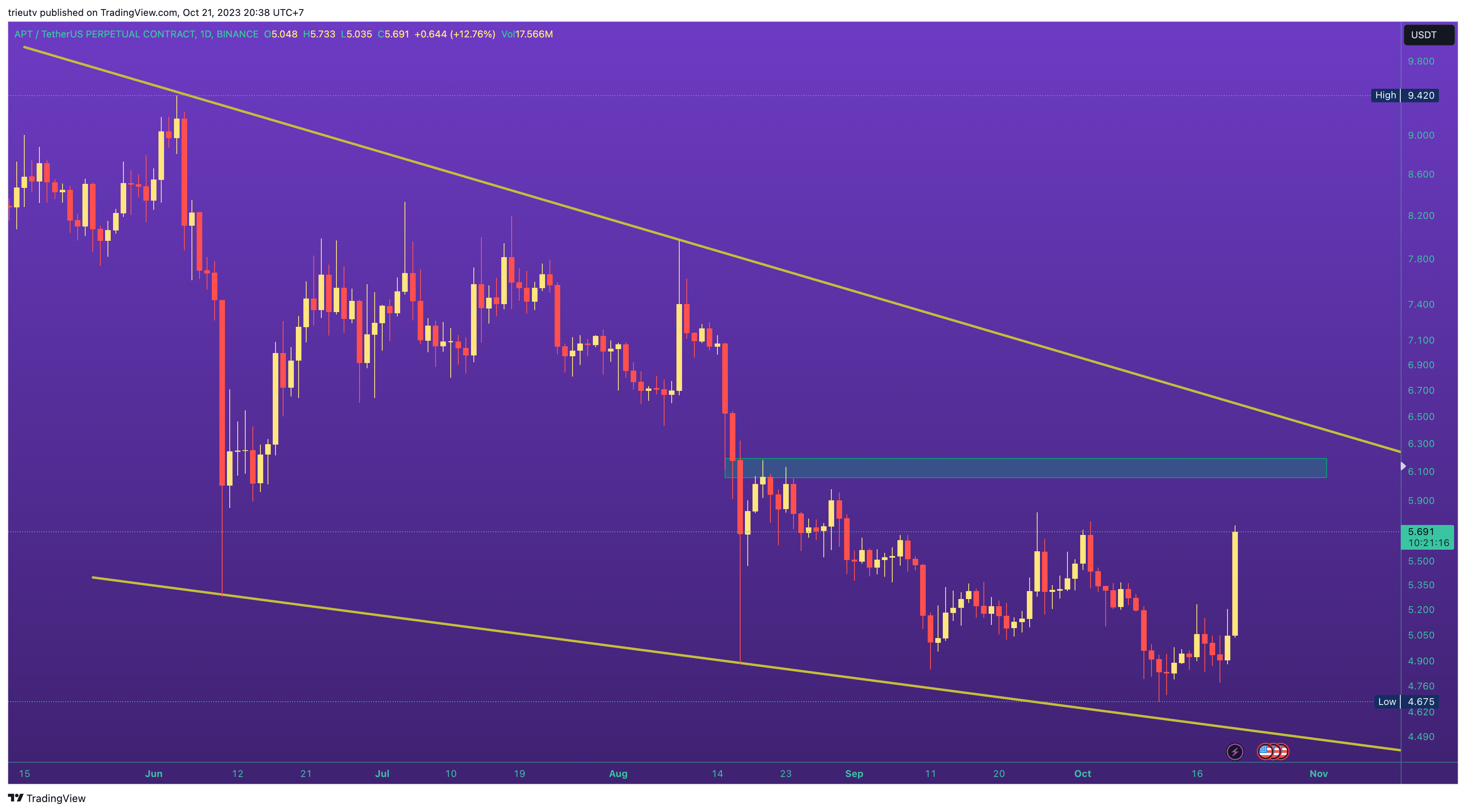 BINANCE:APTUSDT.P Chart Image by trieutv