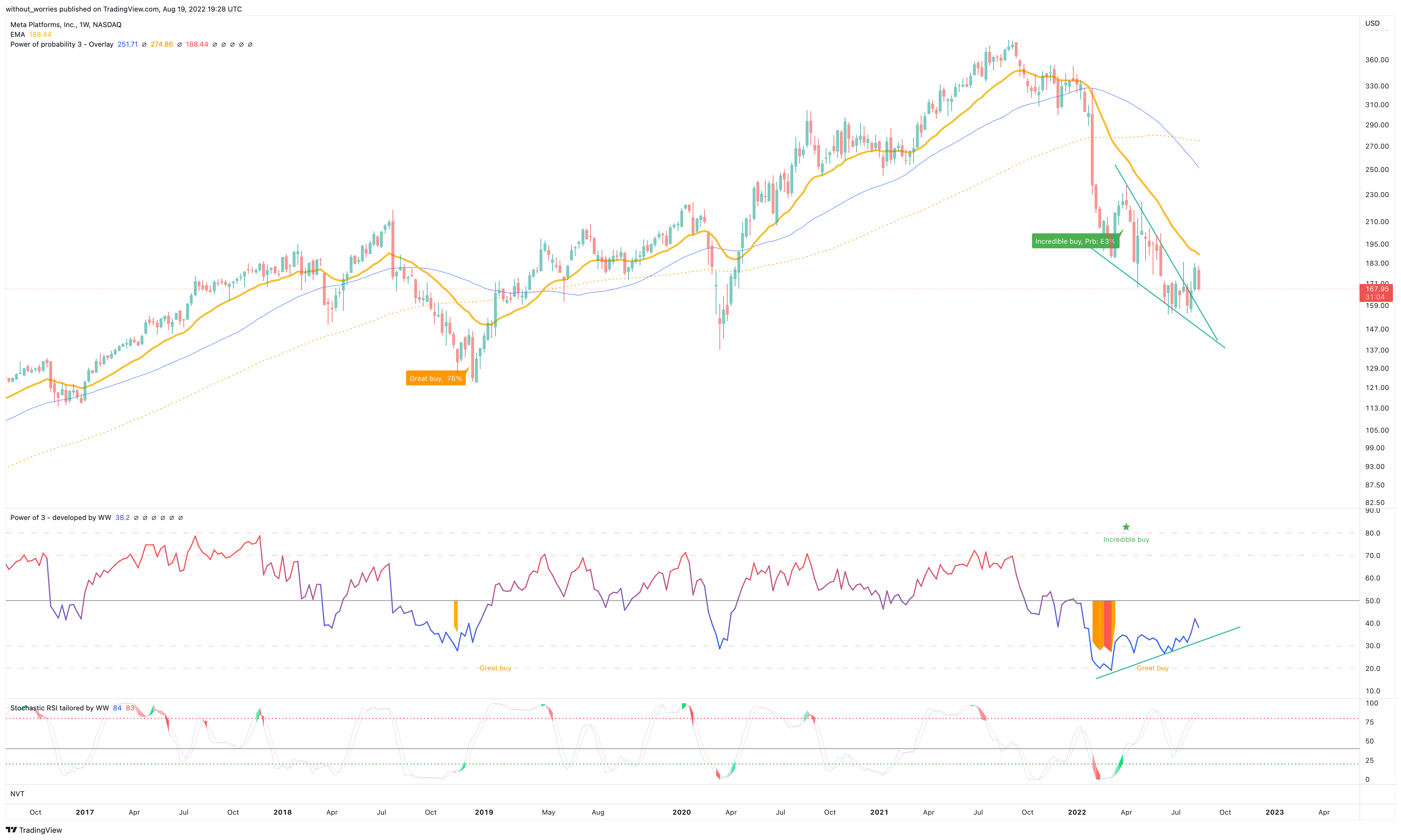 NASDAQ:META Chart Image by without_worries