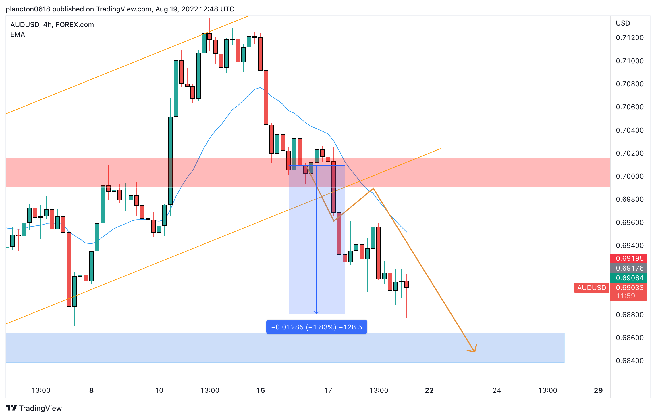 FOREXCOM:AUDUSD Chart Image by InkyGrip