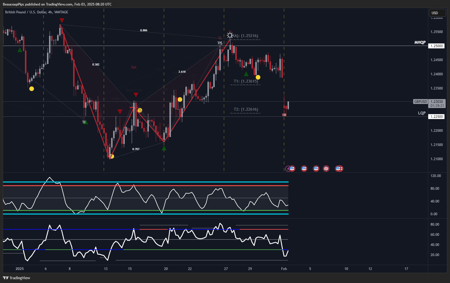VANTAGE:GBPUSD Chart Image by BeaucoupPips
