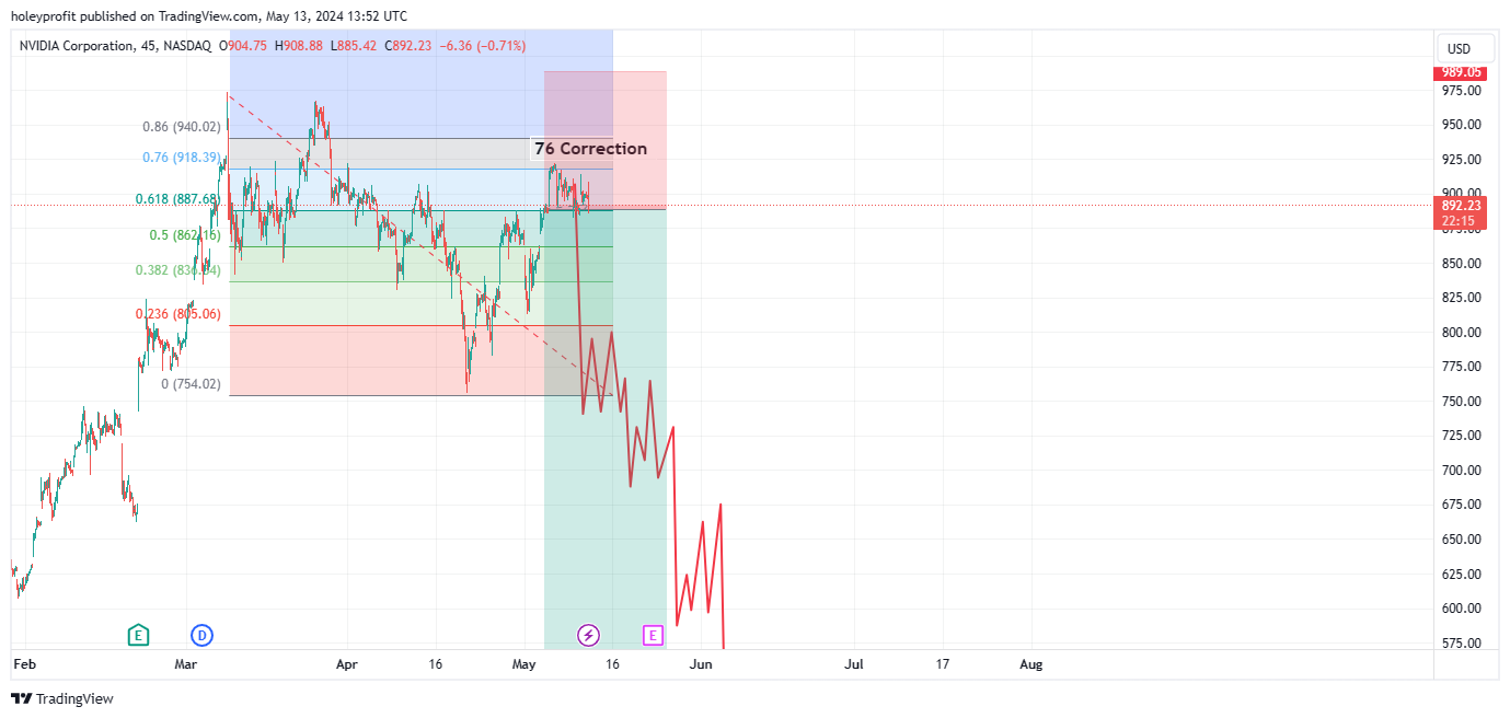 BATS:NVDA Chart Image by holeyprofit