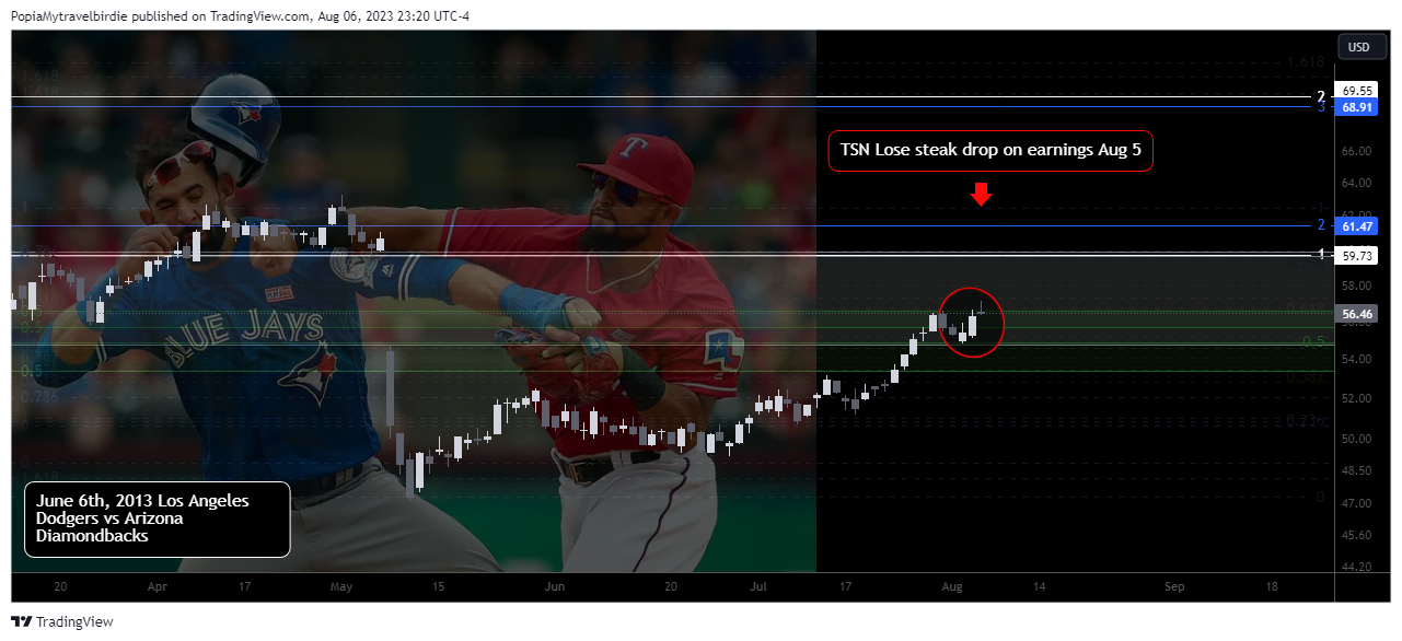 NYSE:TSN Chart Image by PopiaMytravelbirdie