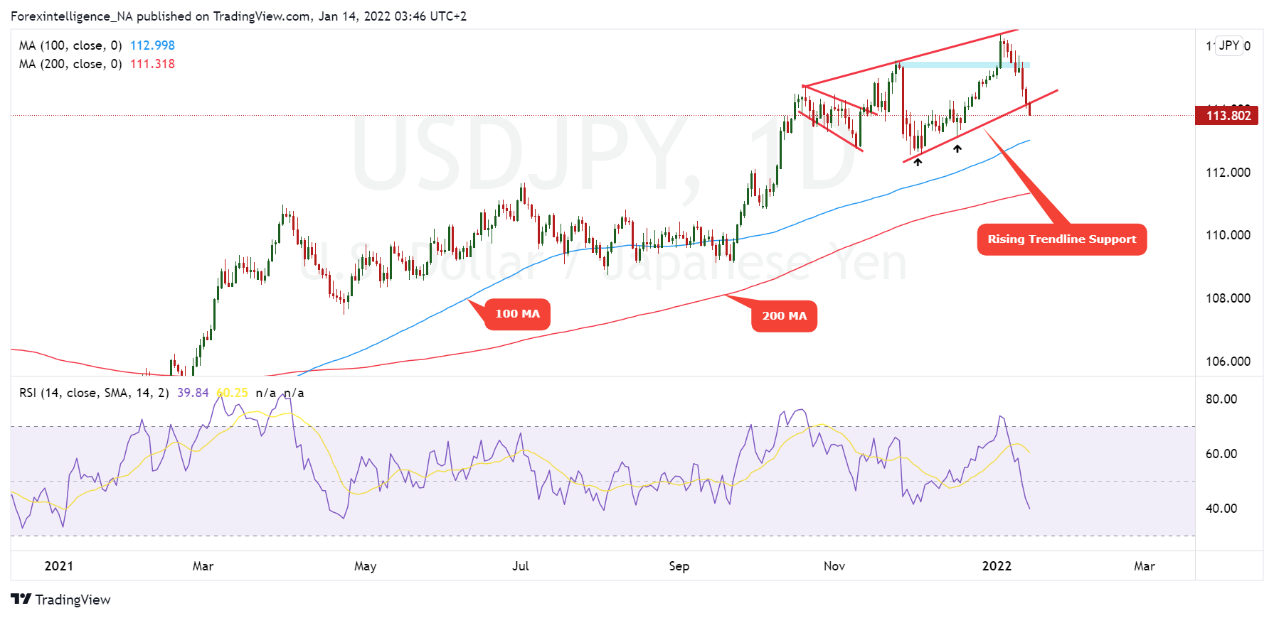 FX:USDJPY Chart Image by Forexintelligence_NA