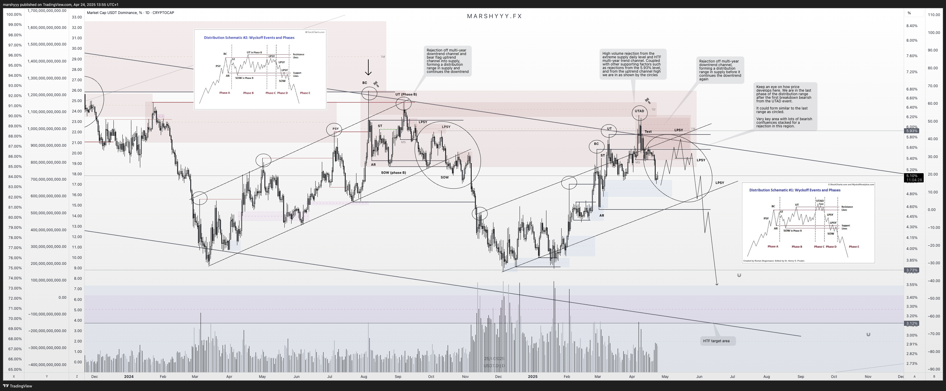 CRYPTOCAP:USDT.D Chart Image by marshyyy