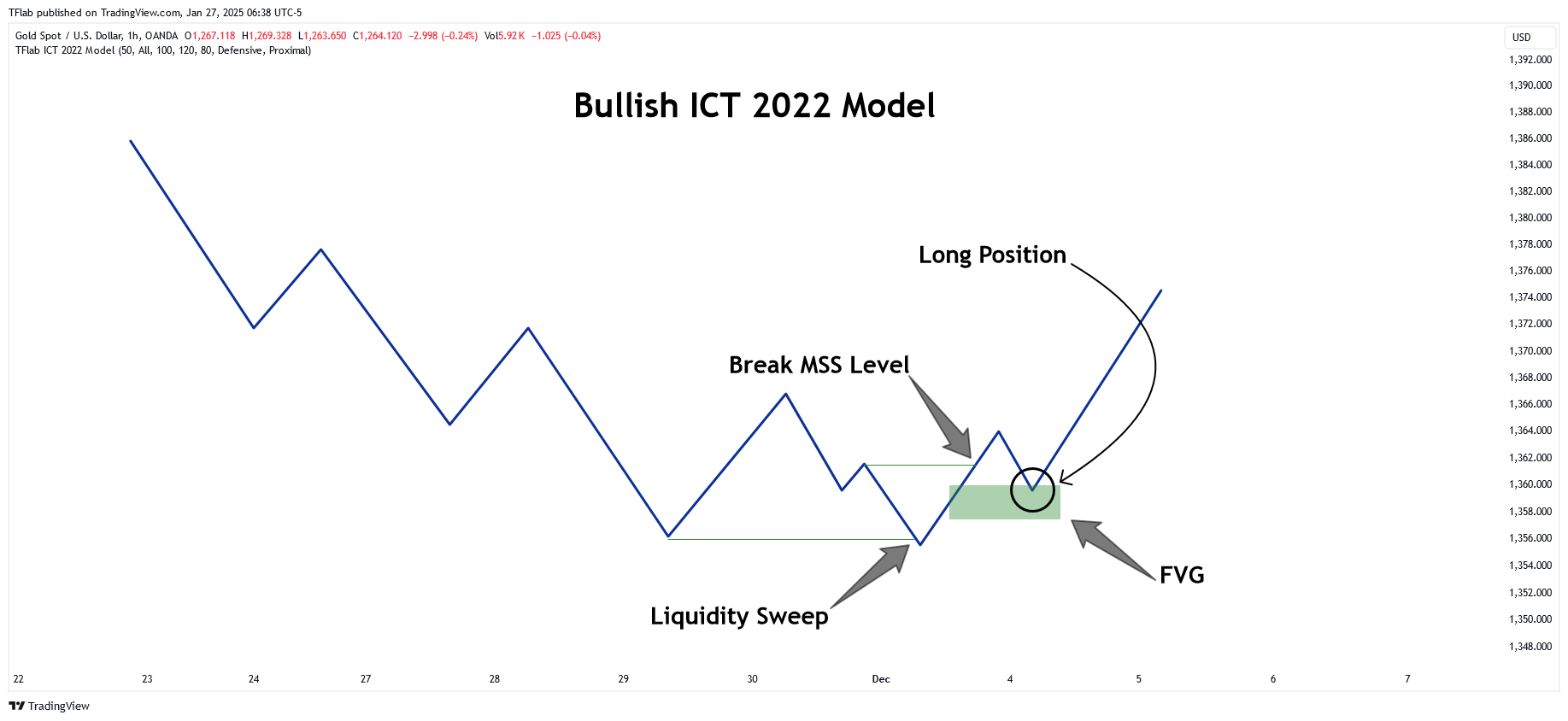 OANDA:XAUUSD Chart Image by TFlab
