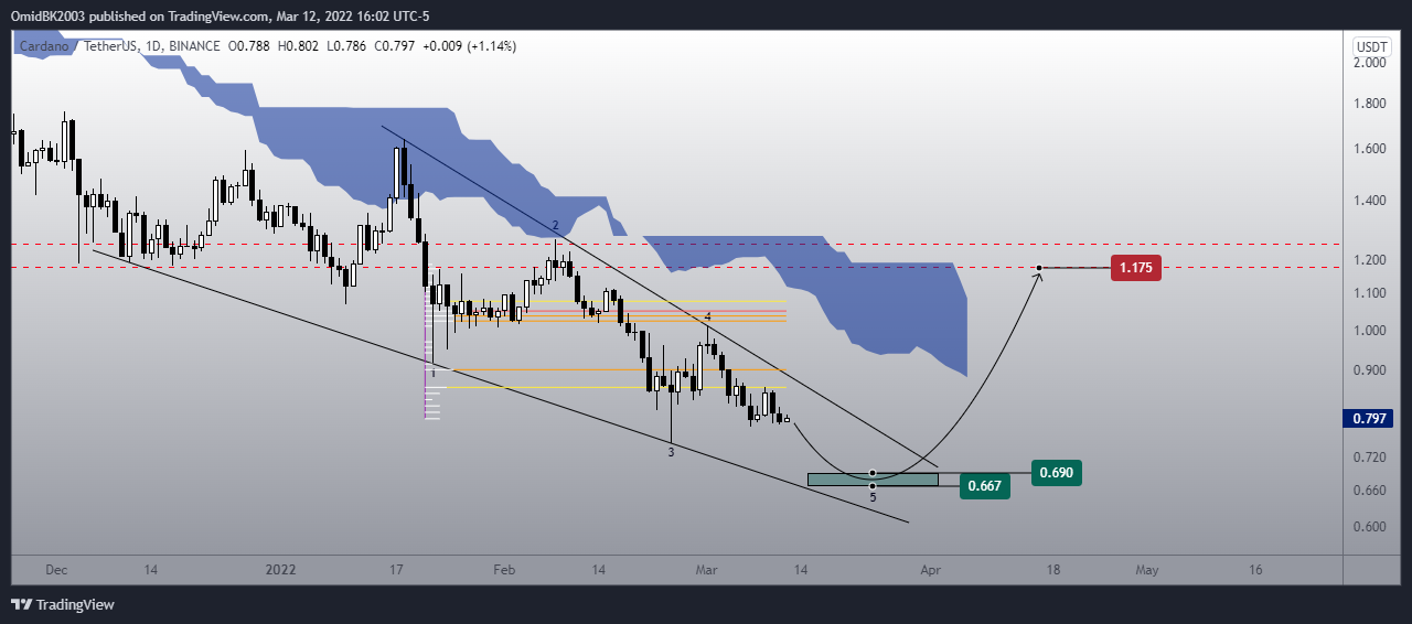 BINANCE:ADAUSDT Chart Image by OmidBK2003