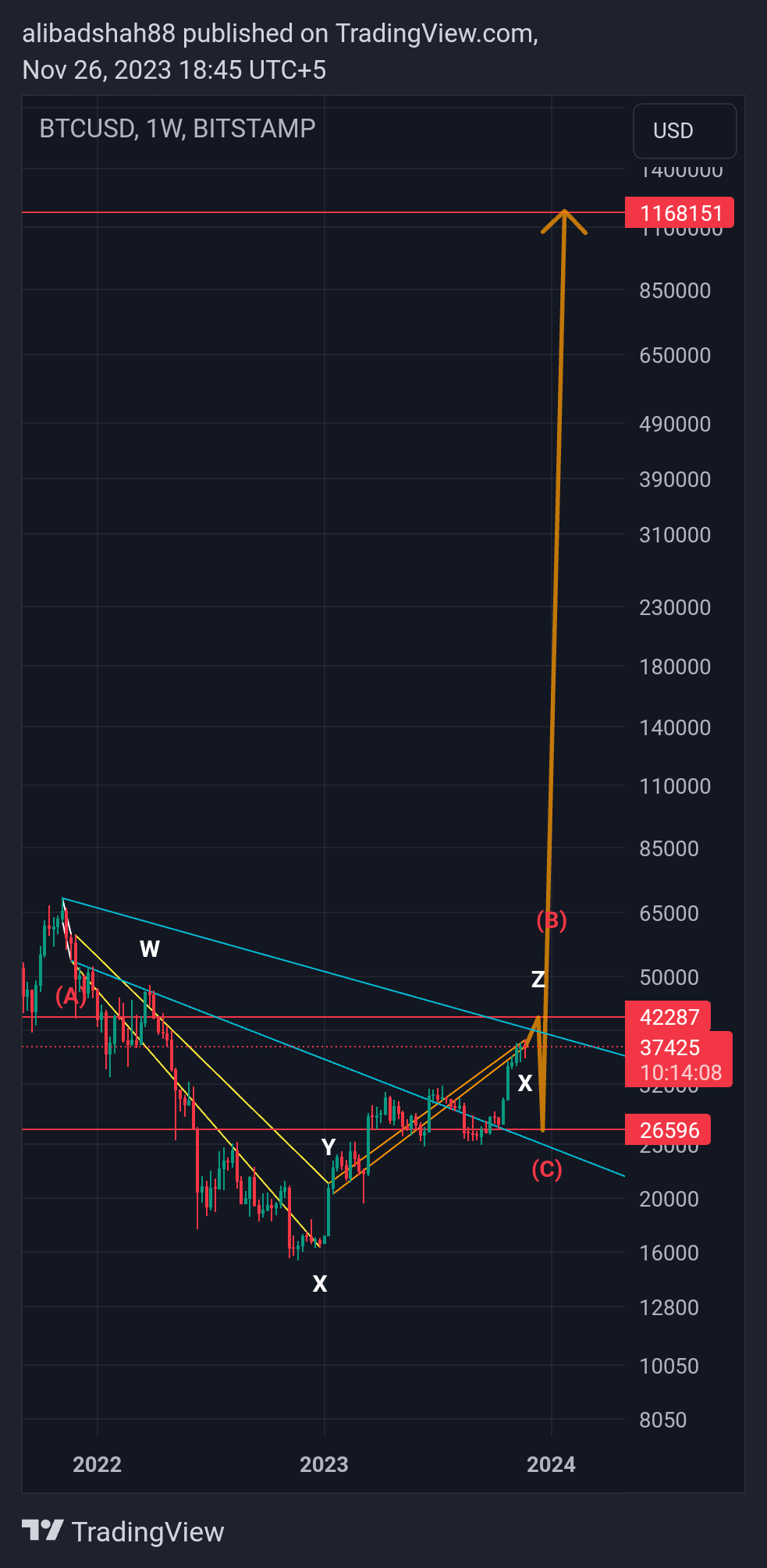 BITSTAMP:BTCUSD Chart Image by alibadshah88