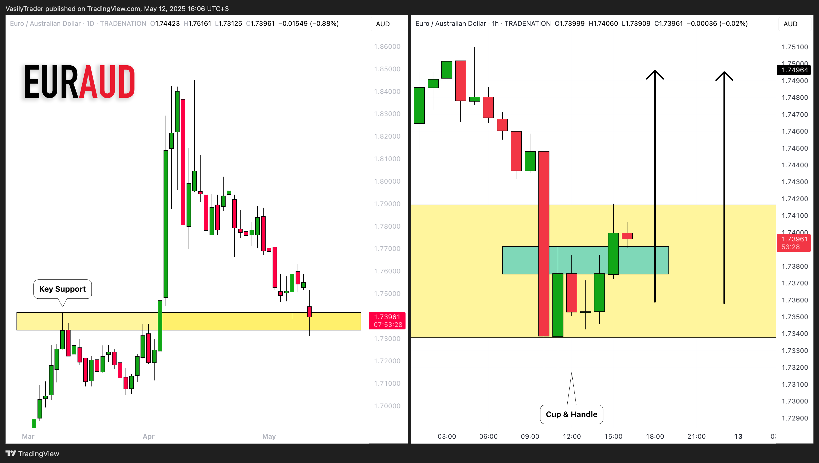 TRADENATION:EURAUD Chart Image by VasilyTrader