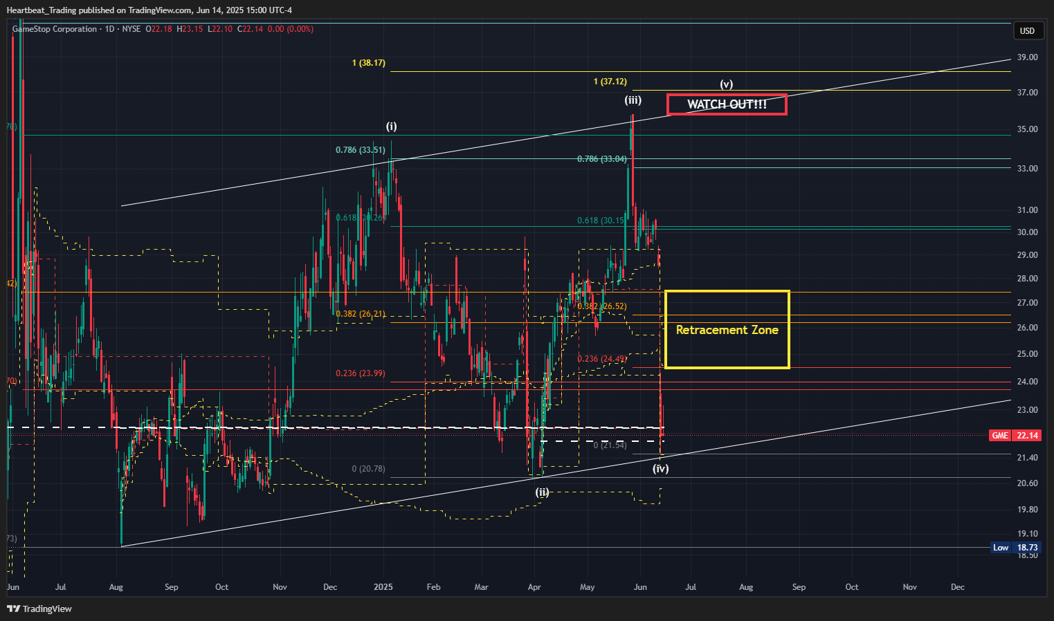 BATS:GME Chart Image by Heartbeat_Trading