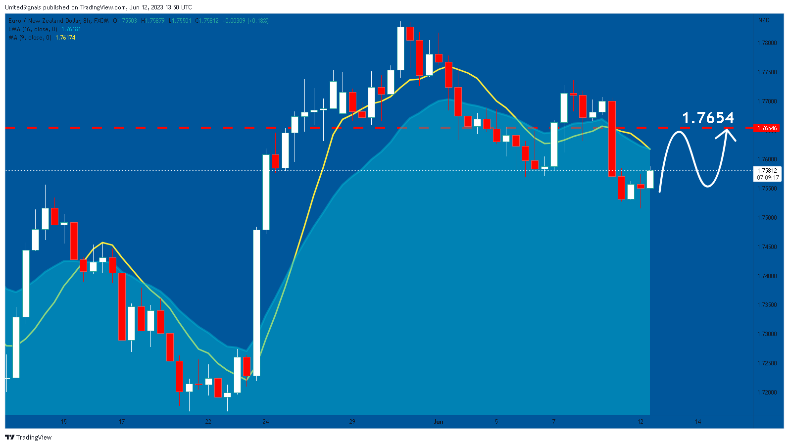 FX:EURNZD Chart Image by UnitedSignals