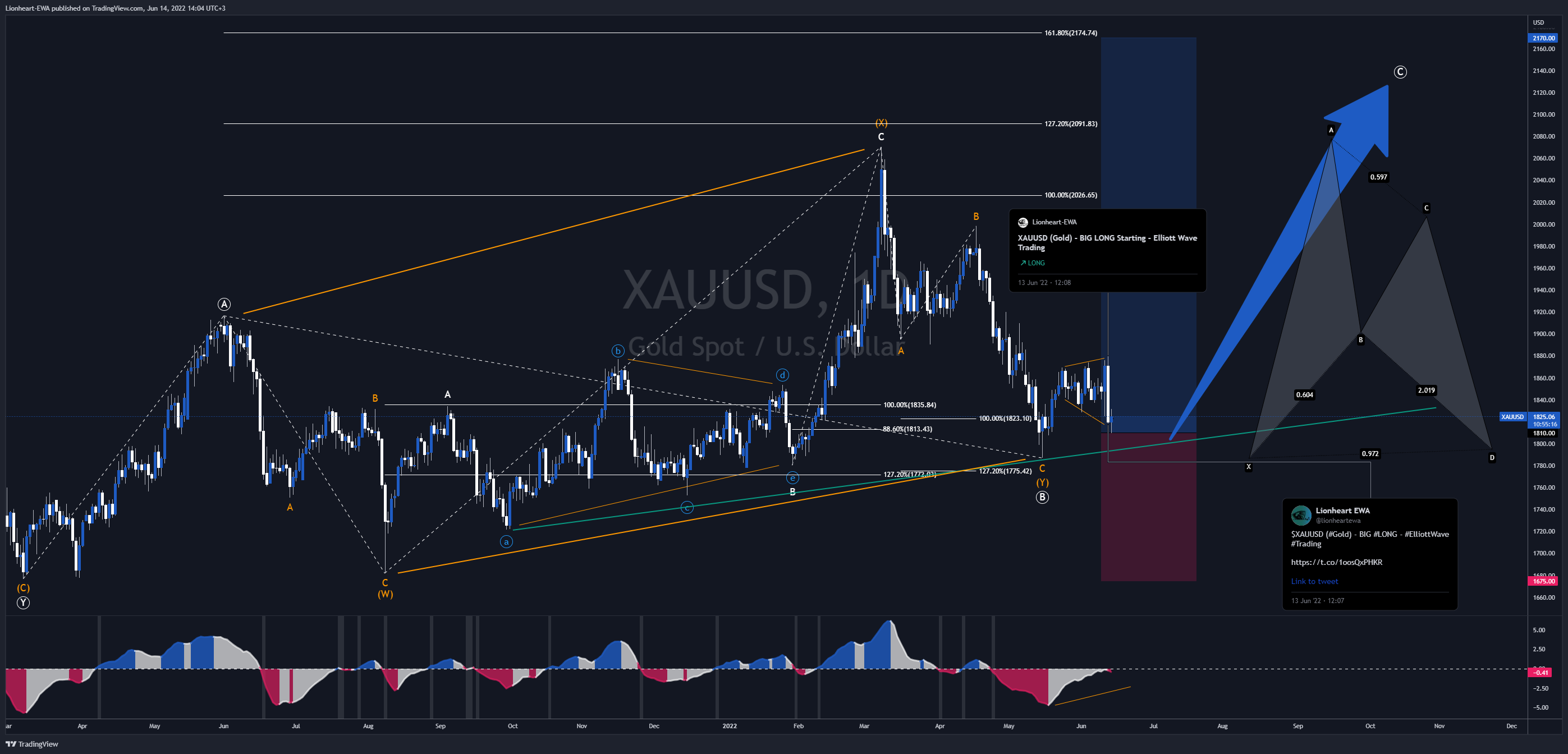 FX_IDC:XAUUSD Chart Image by EW4X