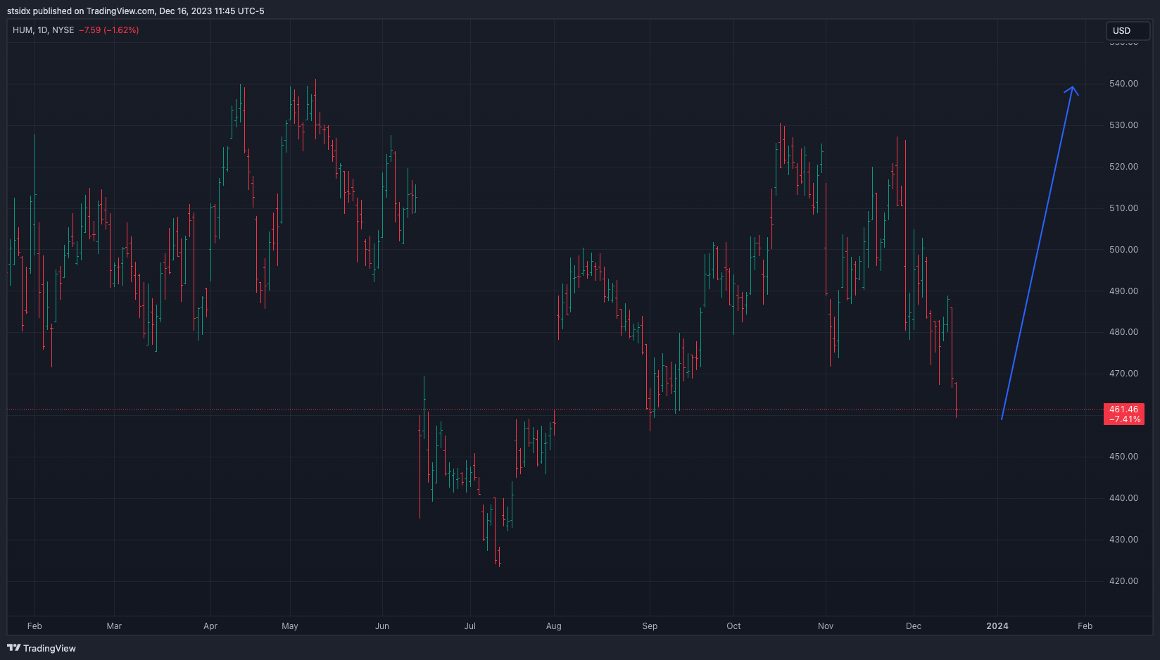 NYSE:HUM Chart Image by stsidx