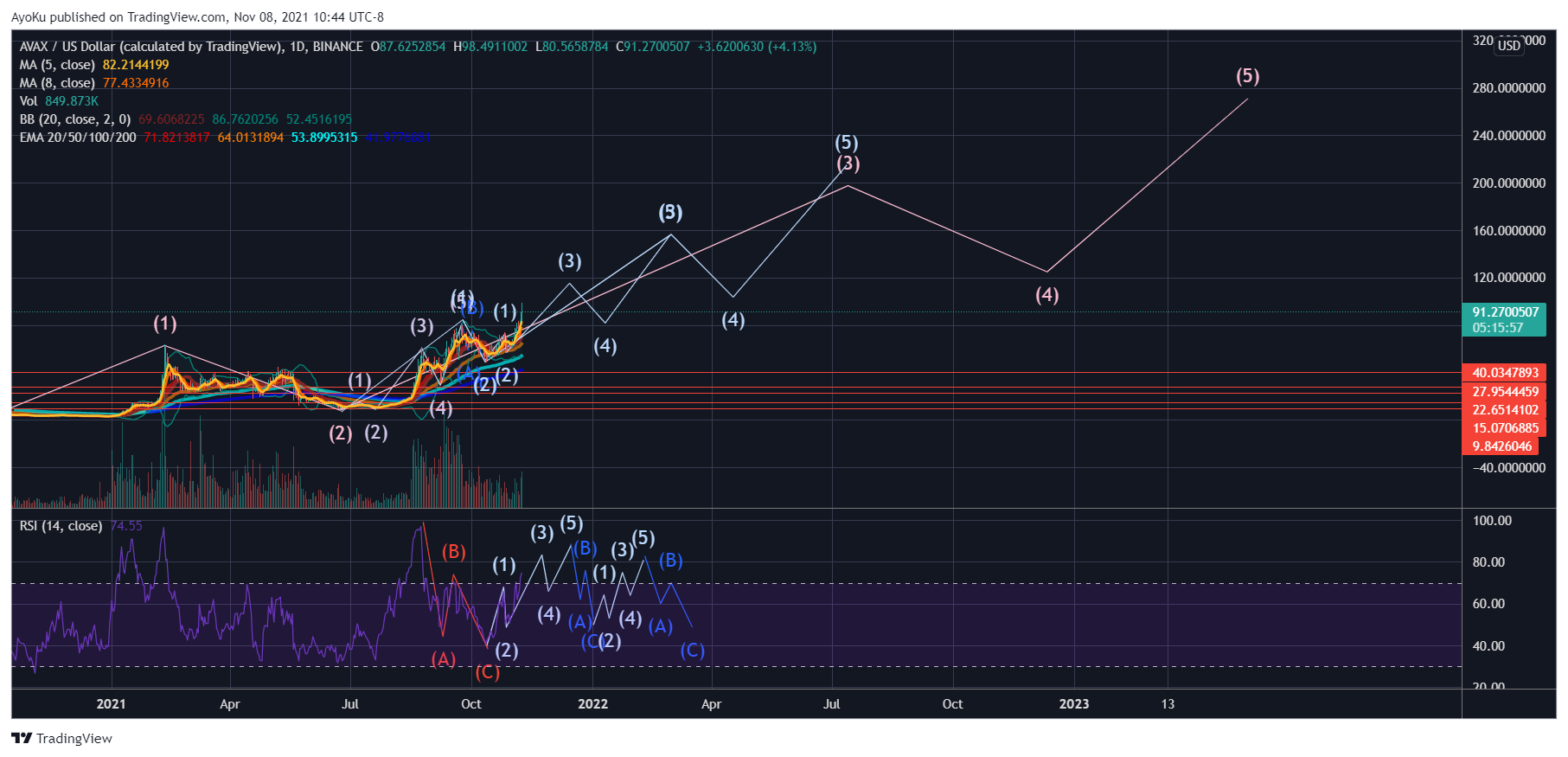 BINANCE:AVAXUSD Chart Image by AyoKu